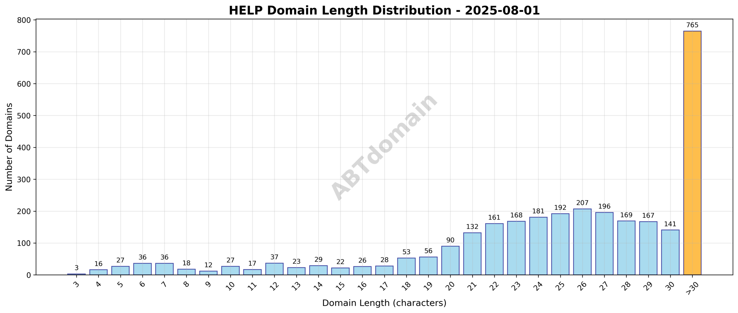 Length distribution of newly registered HELP domains on 2025-08-01, showing a wide range from 3 to 47 characters with an average around 25.6 characters.