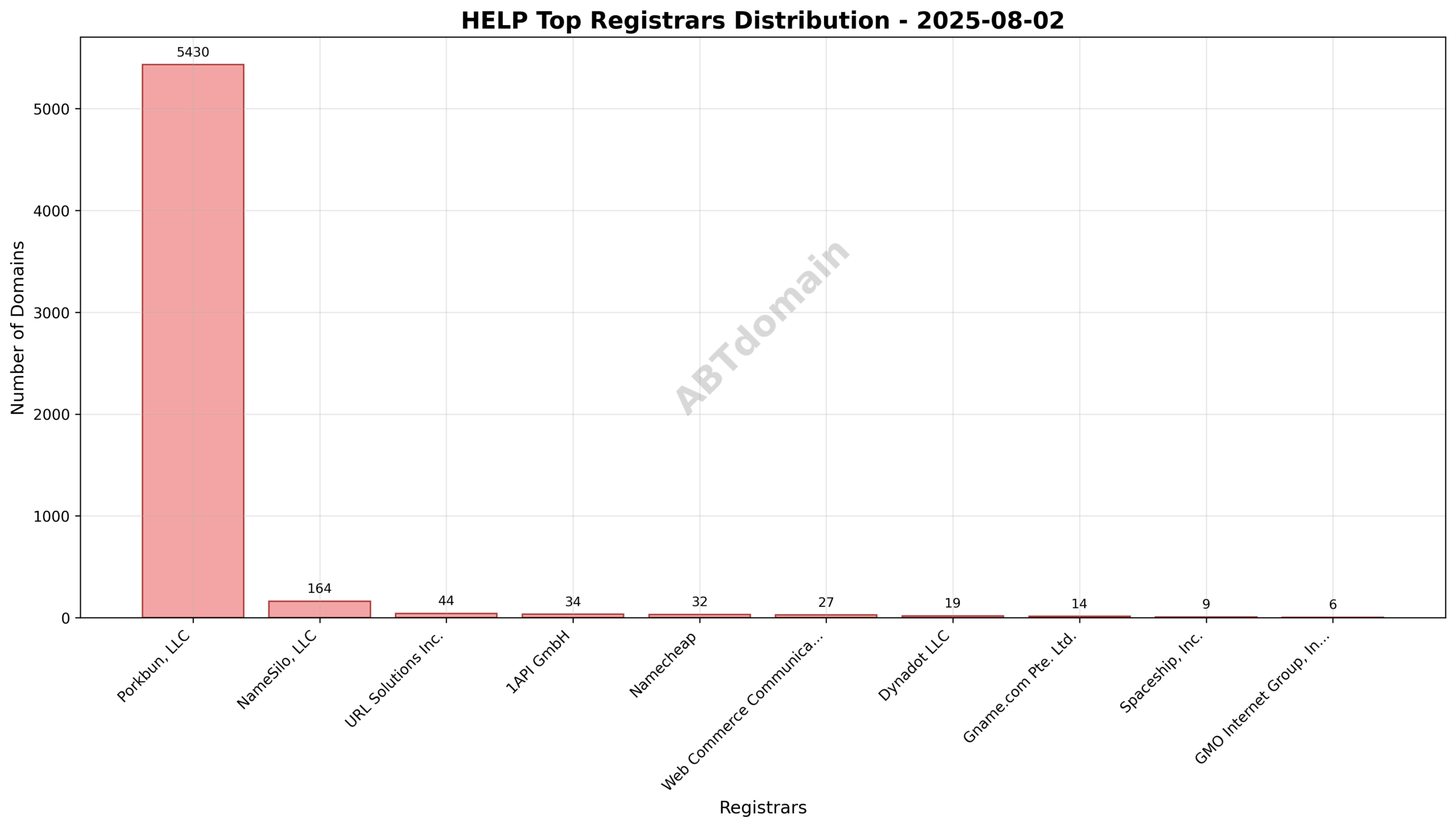 Pie chart illustrating registrar market share for HELP newly registered domains on 2025-08-02.