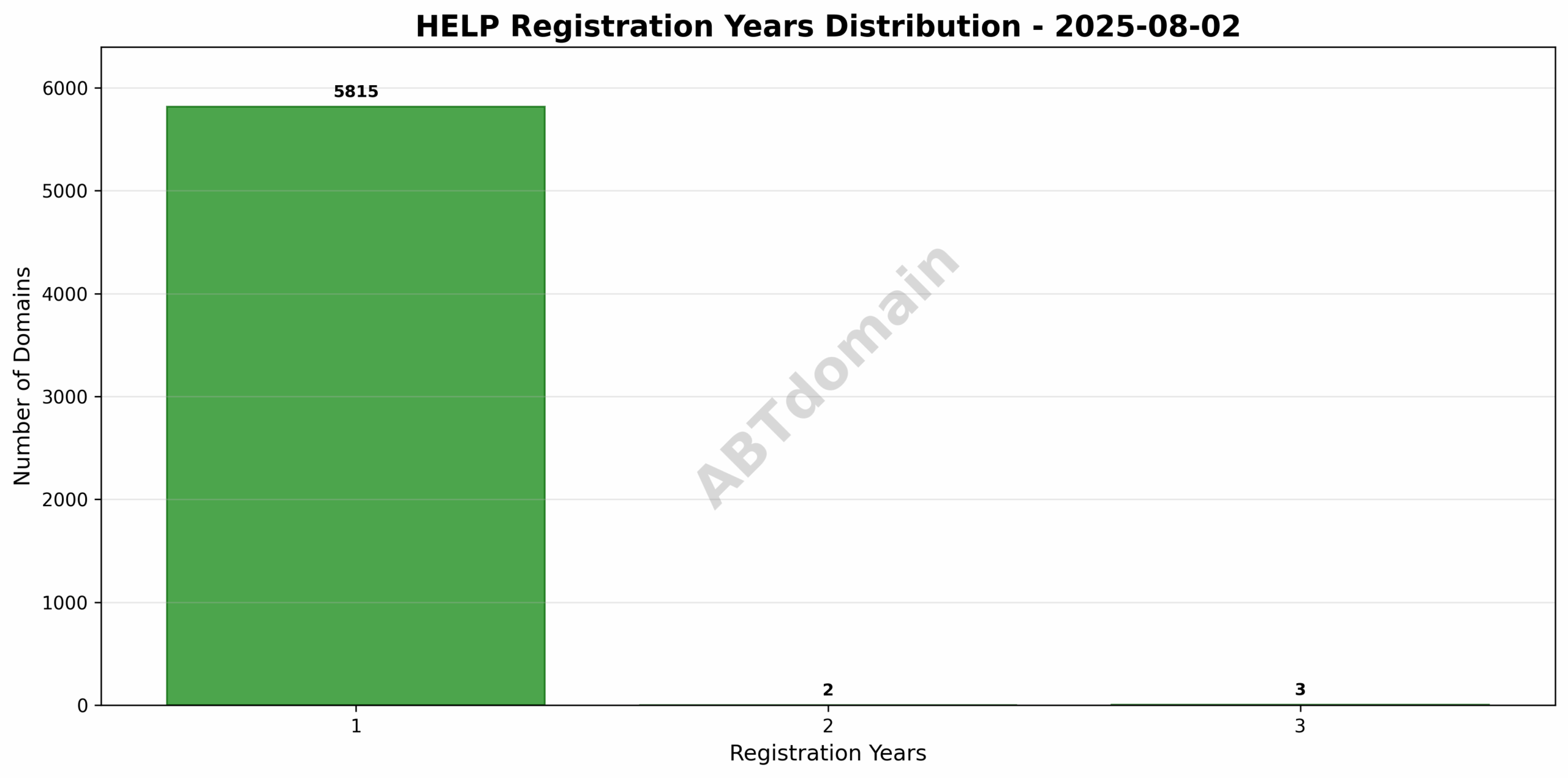 Chart showing the distribution of registration lengths for HELP domains newly recorded on 2025-08-02.
