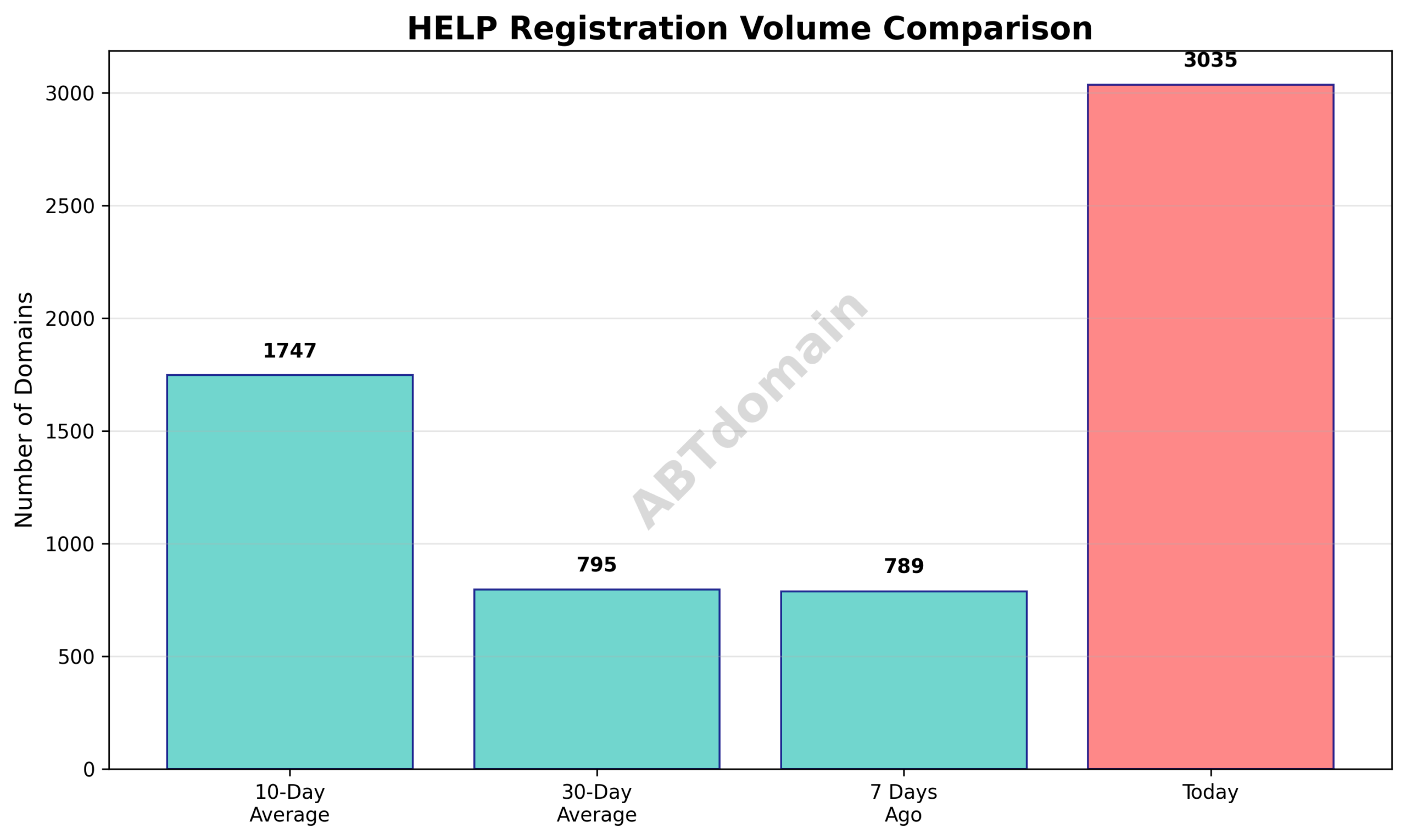 Bar chart comparing HELP newly registered domain volumes for 2025-08-01 against 7-day, 10-day, and 30-day averages, highlighting significant increases.