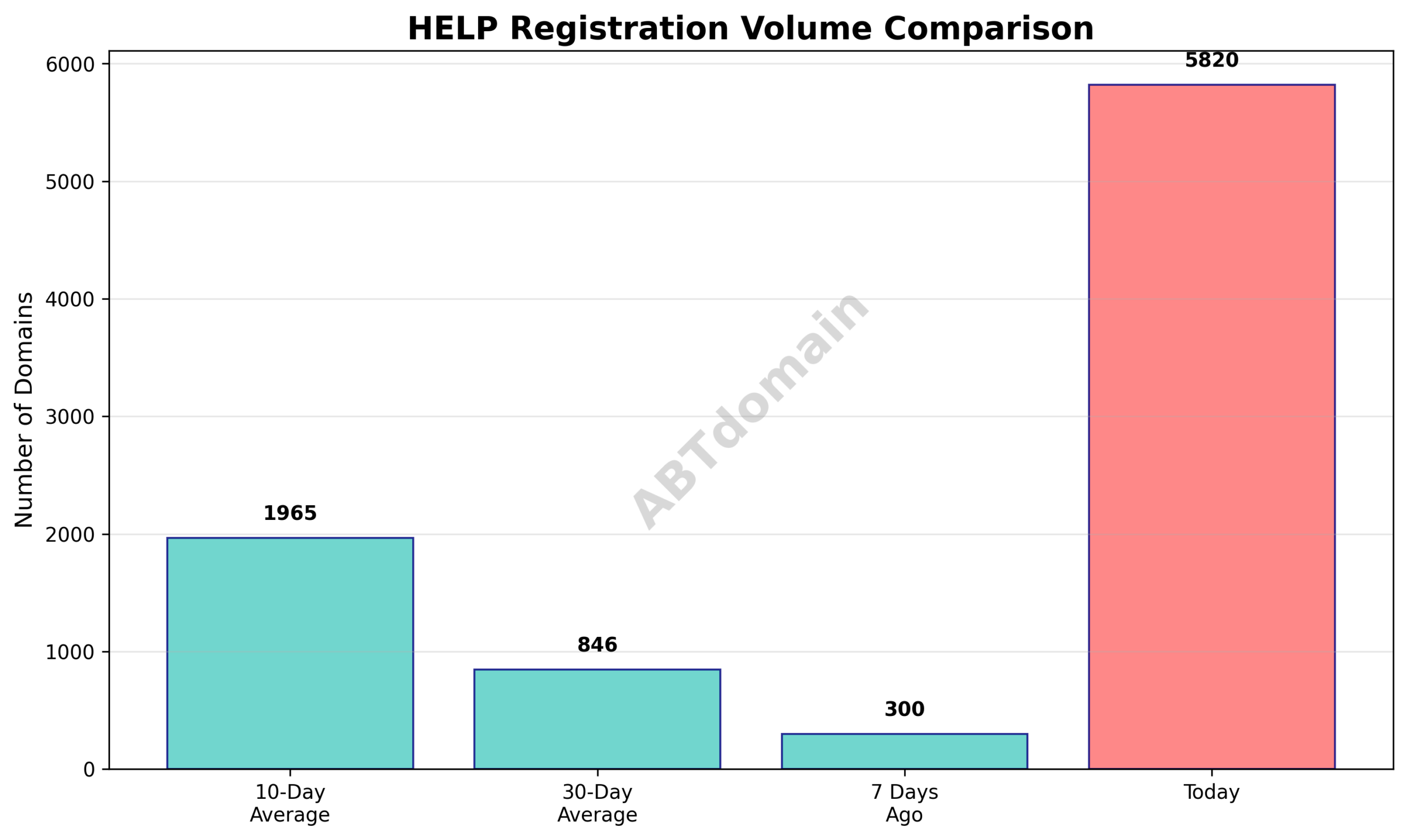 Line graph comparing HELP newly registered domain volumes on 2025-08-02 versus recent historical averages.