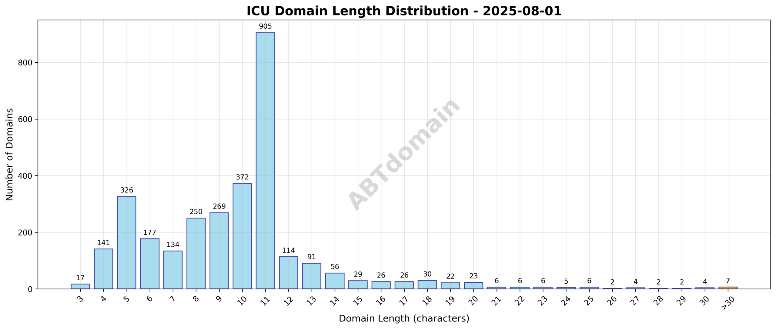 Distribution chart showing the varying lengths of ICU newly registered domains on 2025-08-01, ranging from 3 to 41 characters with an average near 10.