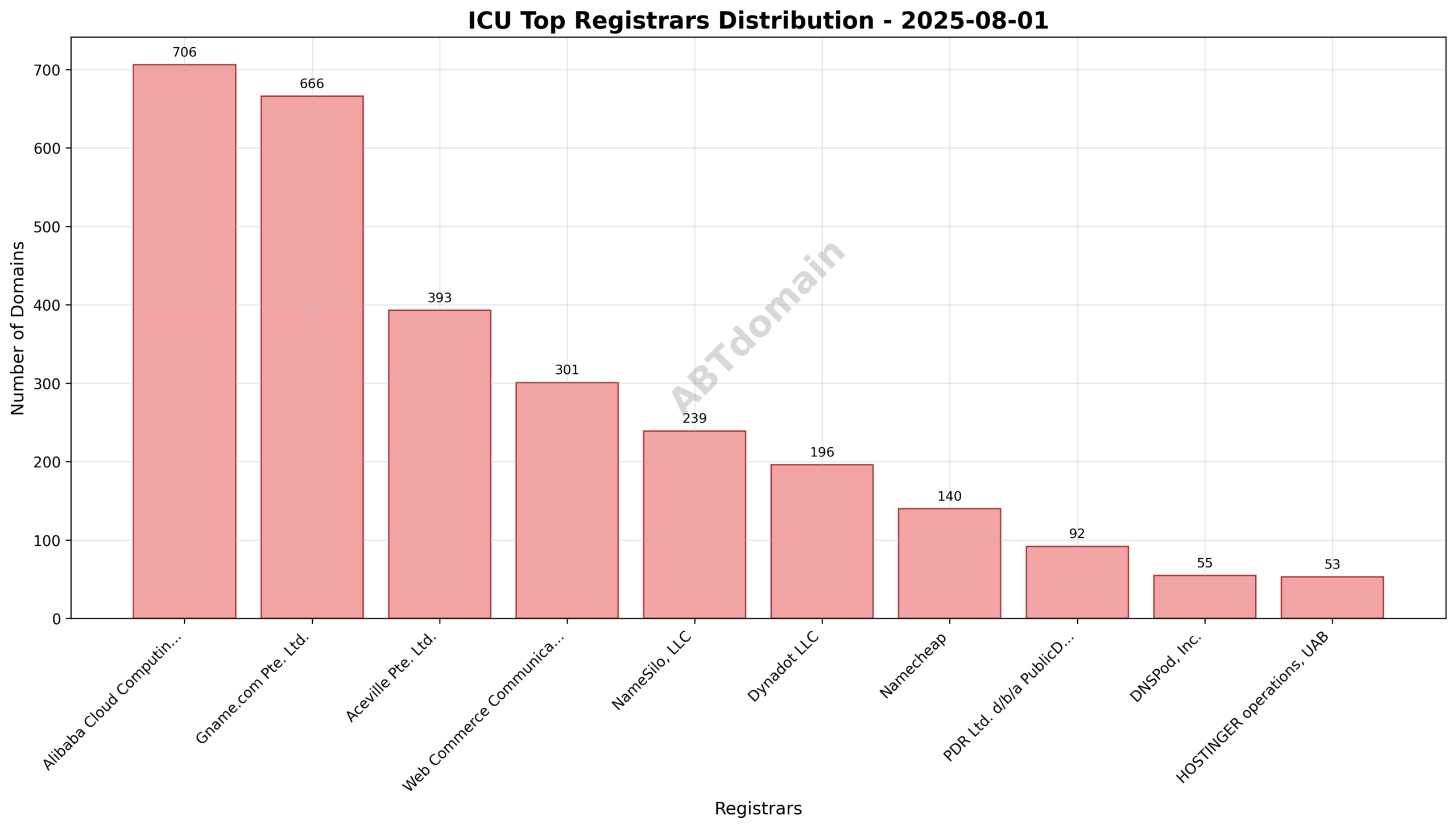 Pie chart illustrating registrar market share for ICU newly registered domains on 2025-08-01, highlighting Alibaba Cloud Computing Ltd. d/b/a HiChina as the largest registrar.