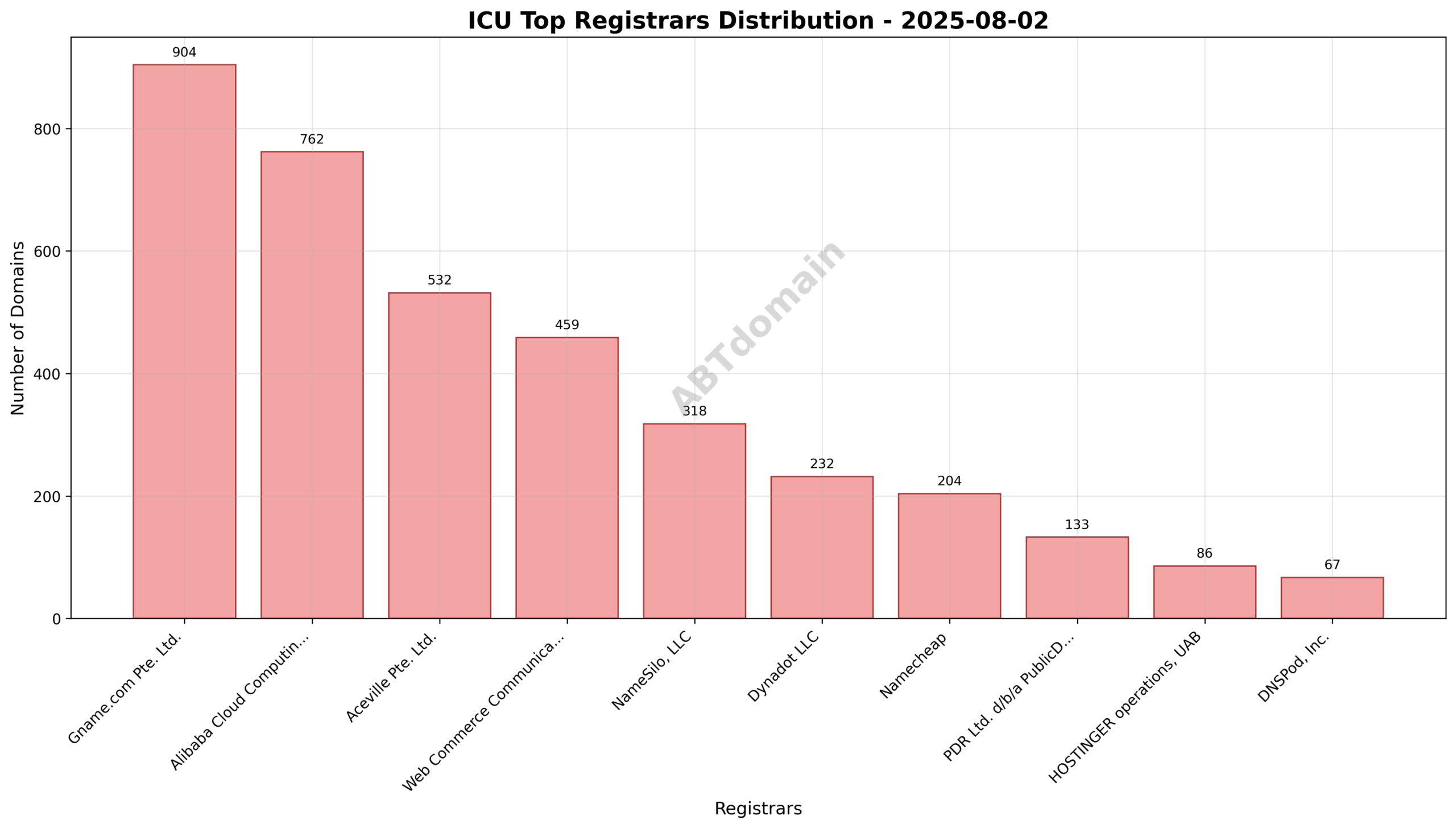 Pie chart showing market share distribution among top ICU domain registrars on 2025-08-02.