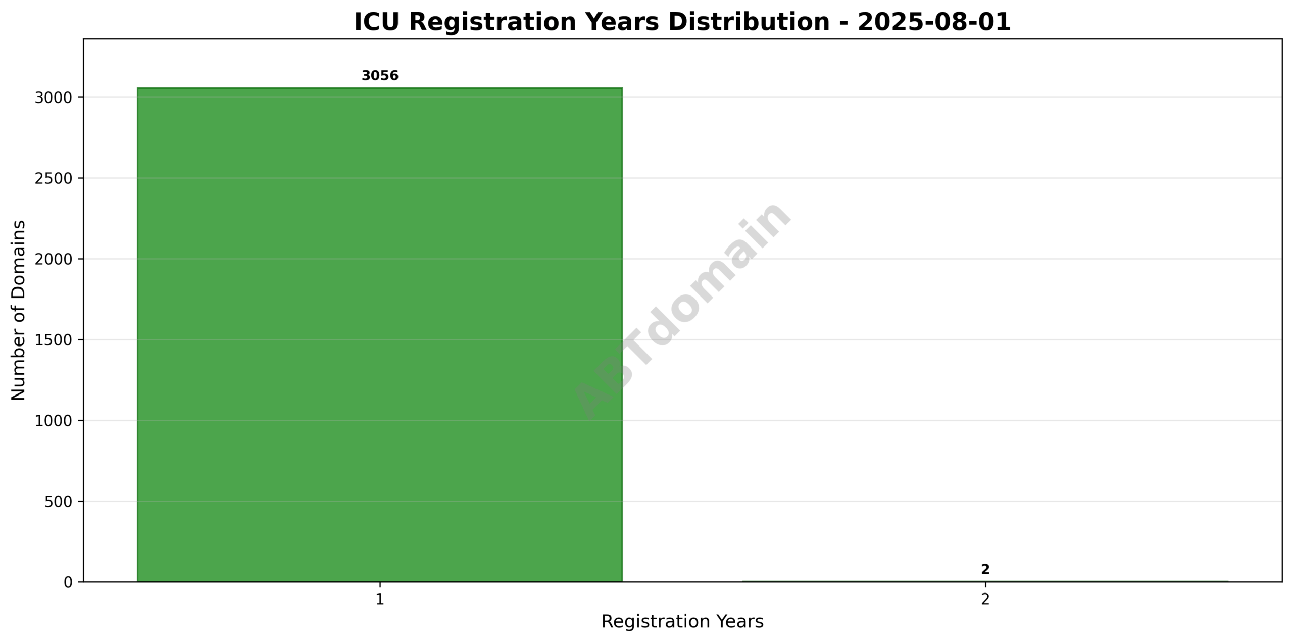 Bar graph showing distribution of registration terms for ICU newly registered domains, predominantly 1- and 2-year periods.