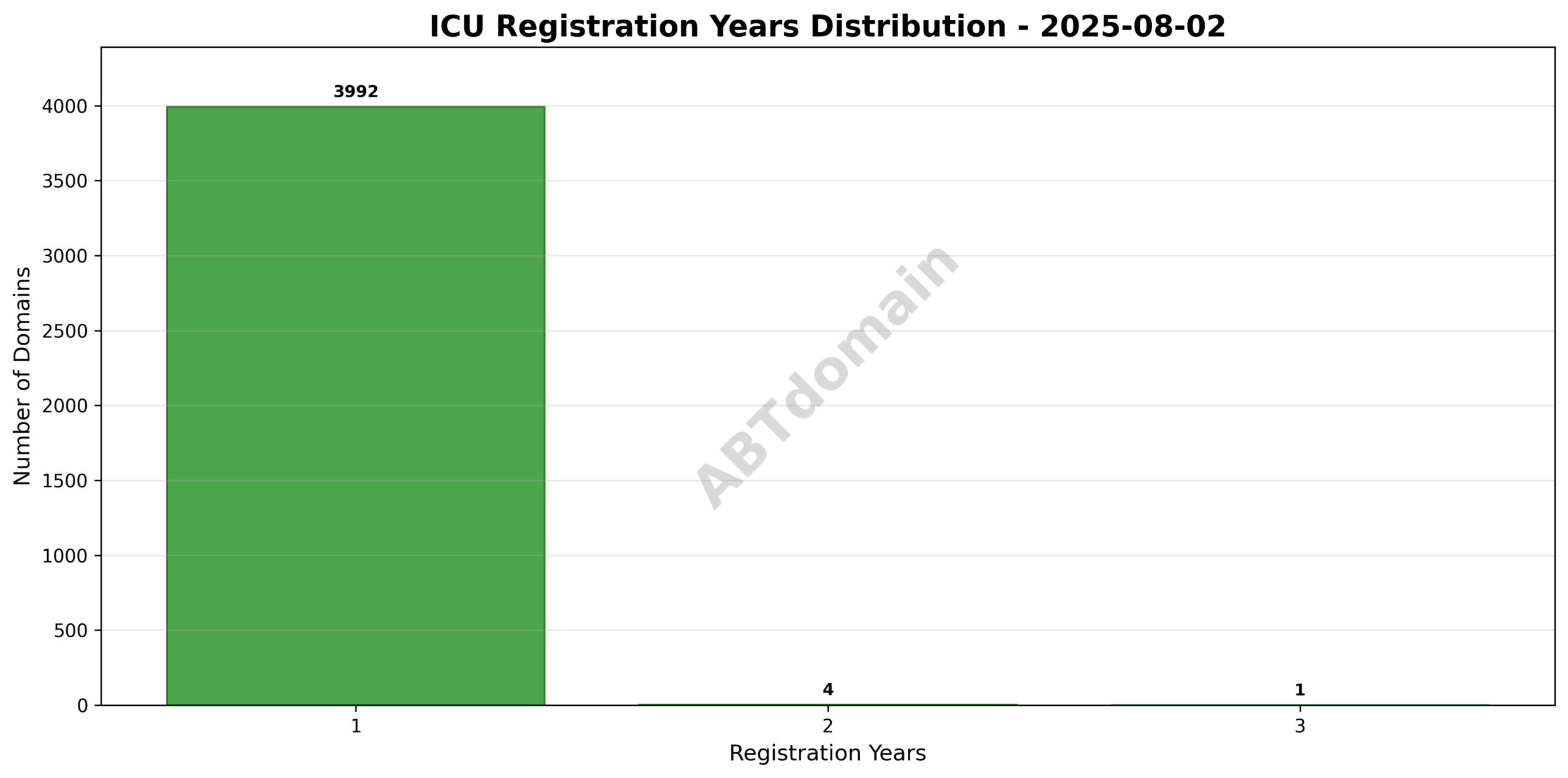 Bar chart displaying distribution of registration lengths (1 to 3 years) for ICU newly registered domains on 2025-08-02.