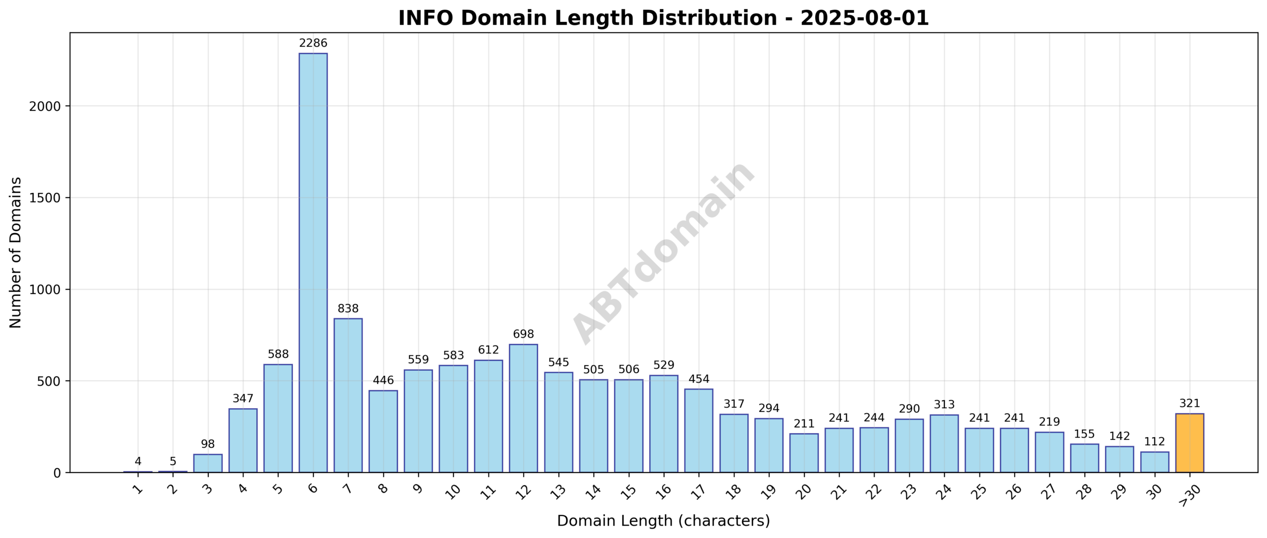 Bar chart showing the distribution of domain name lengths for INFO newly registered domains on 2025-08-01, ranging from 1 to 53 characters, with an average length of 13.3 characters.