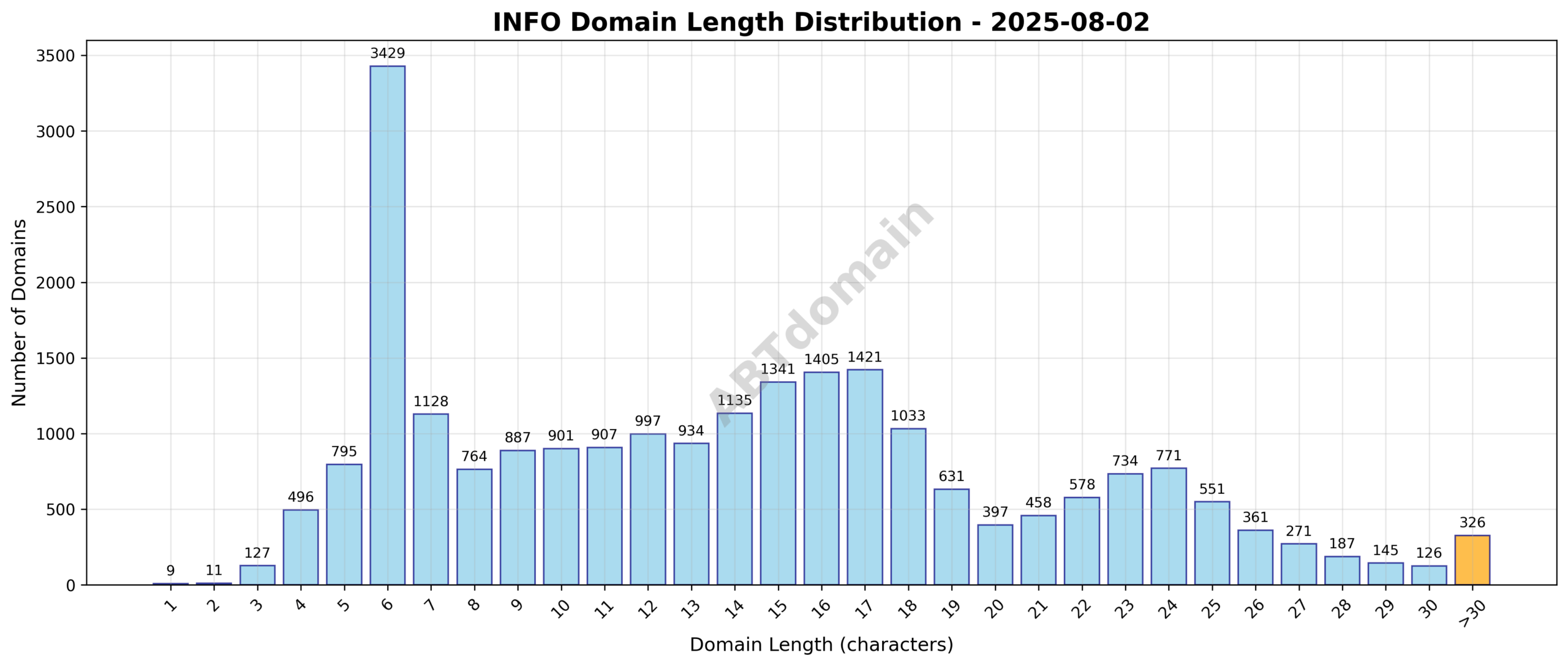 Distribution chart showing the length of newly registered info domains ranging from 1 to 53 characters, with an average length of 14.