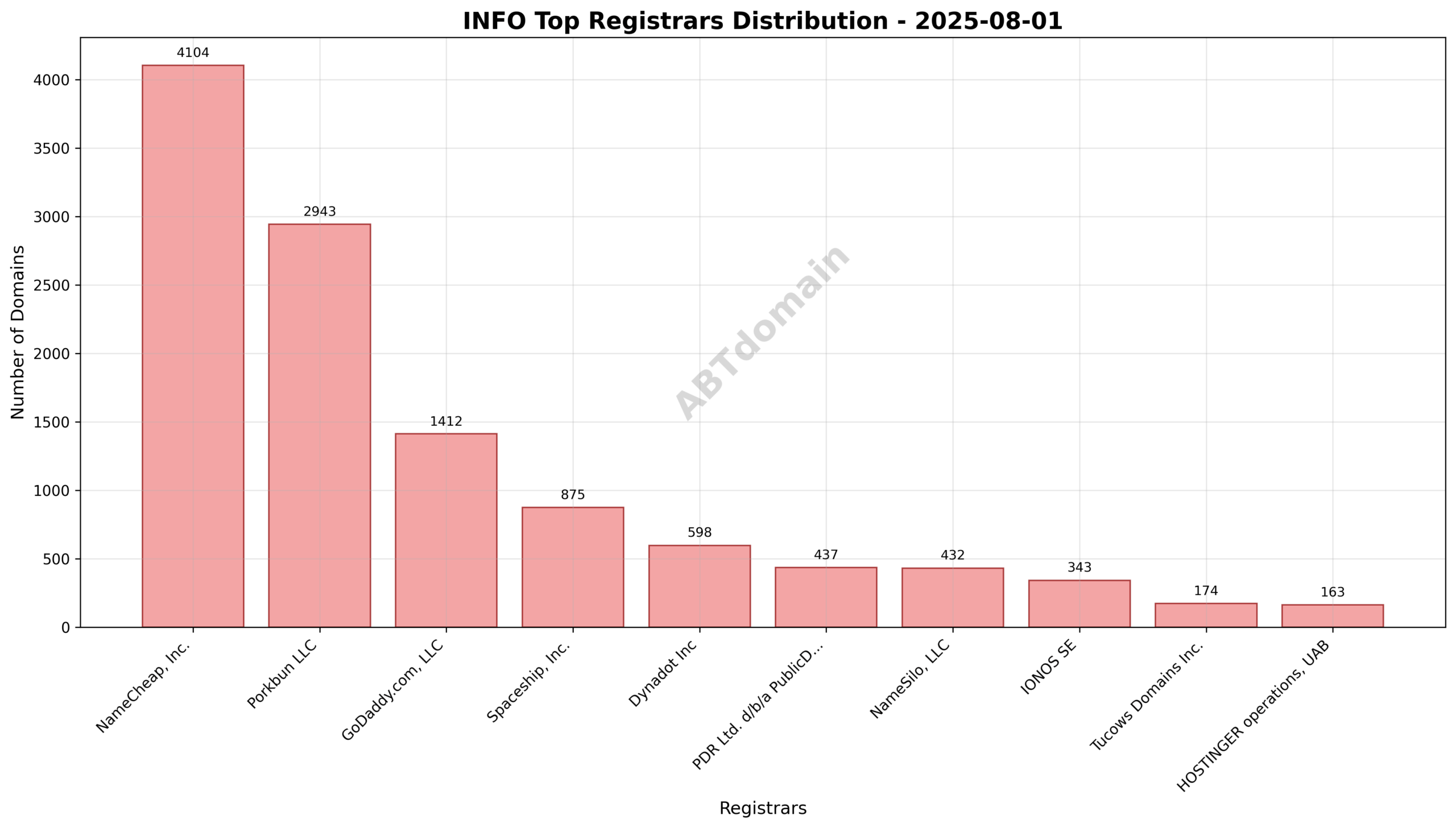 Pie chart illustrating the registrar market share for INFO newly registered domains on 2025-08-01, highlighting NameCheap, Porkbun, and GoDaddy as the top registrars.