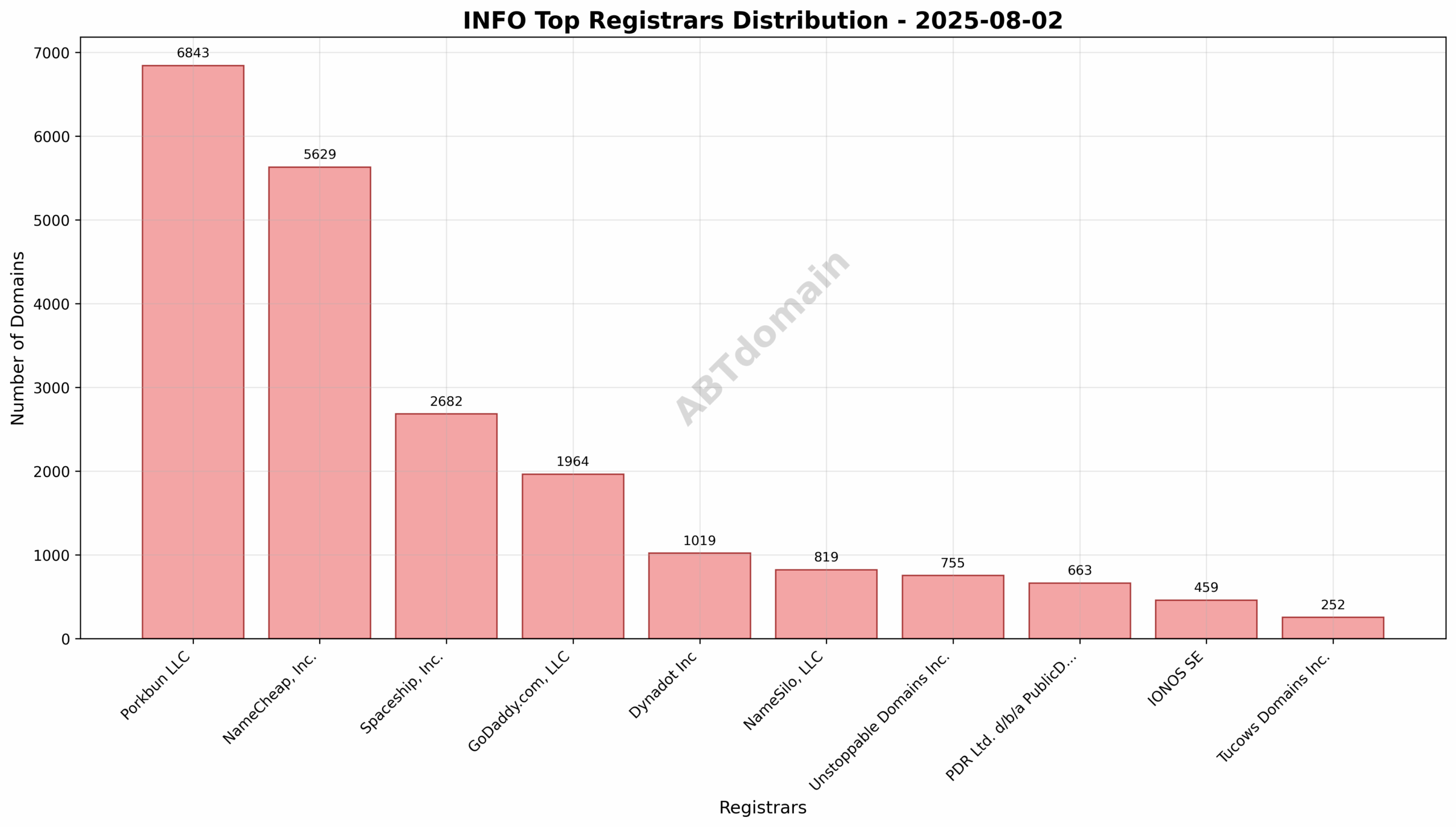 Pie chart illustrating registrar market share for newly registered info domains, highlighting Porkbun LLC as the leading registrar.