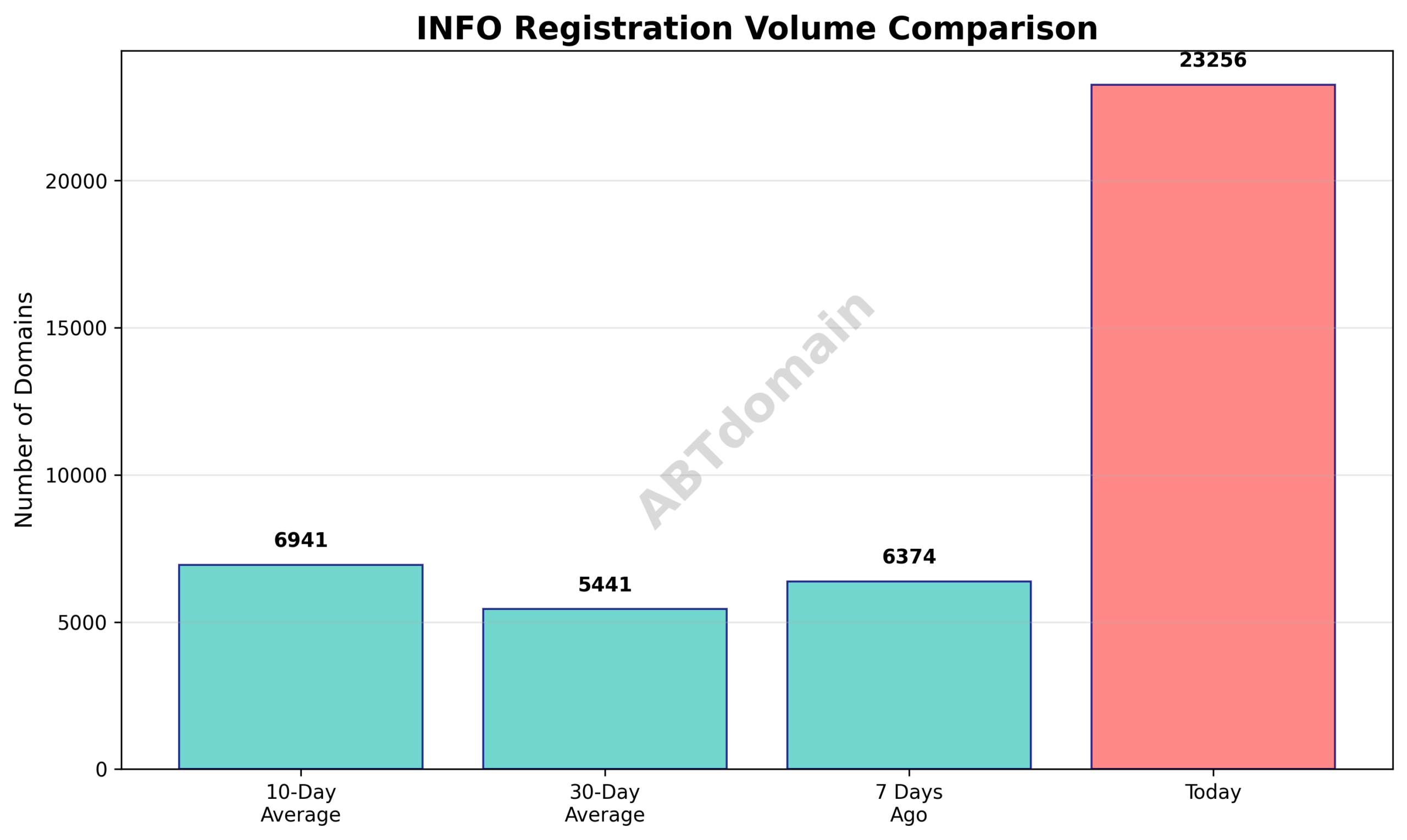 Graph comparing newly registered info domain volumes for the current day against 7-day, 10-day, and 30-day averages.