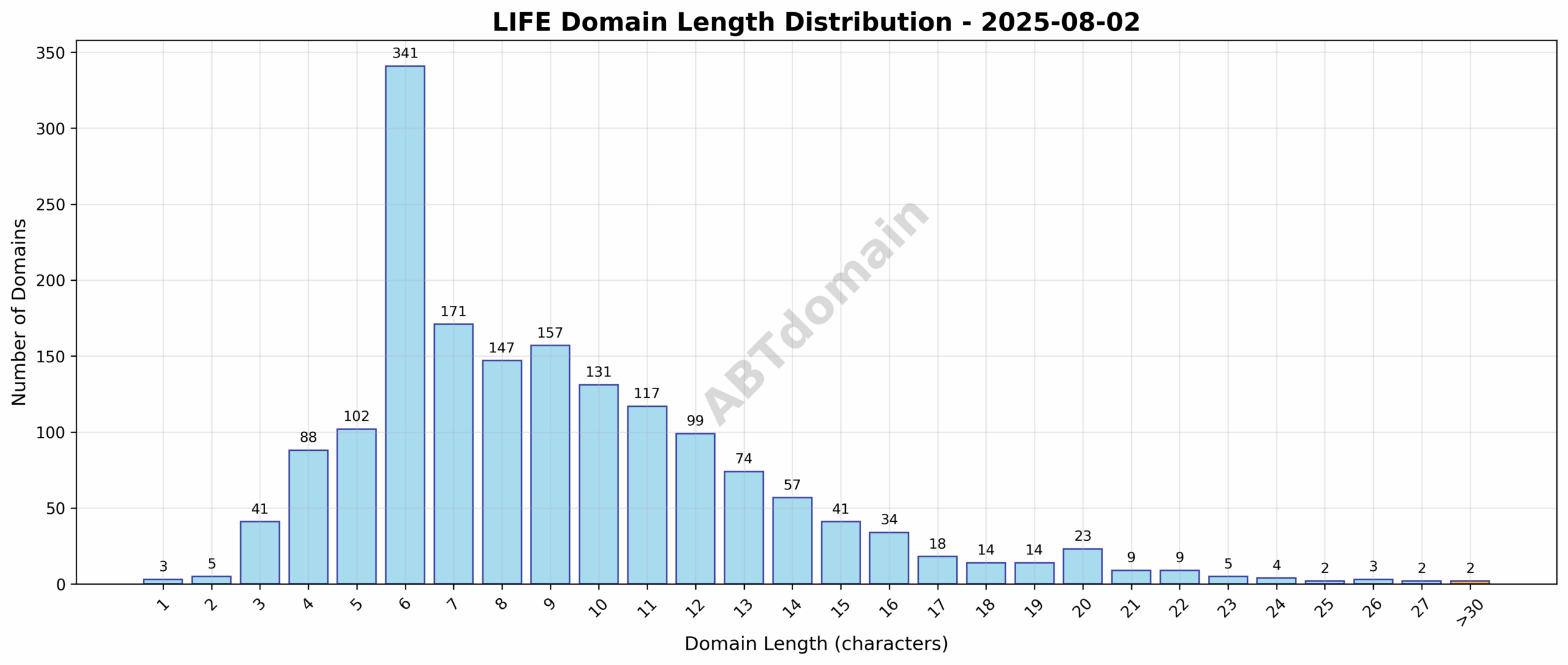 Distribution chart displaying the number of newly registered LIFE domains by domain name length on 2025-08-02.