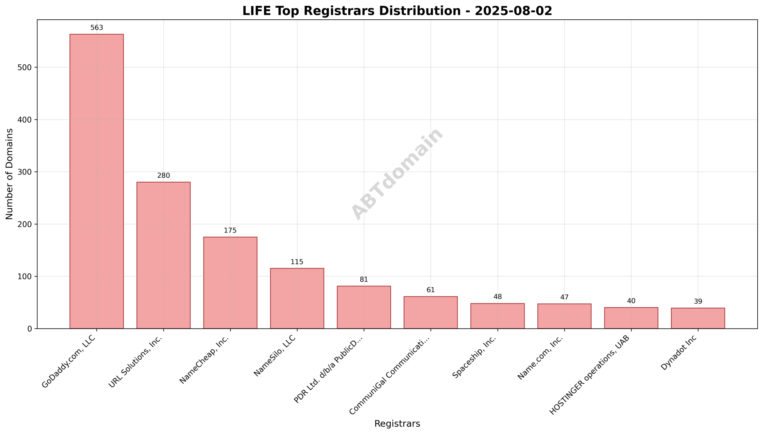 Pie chart showing the registrar market share for newly registered LIFE domains on 2025-08-02.