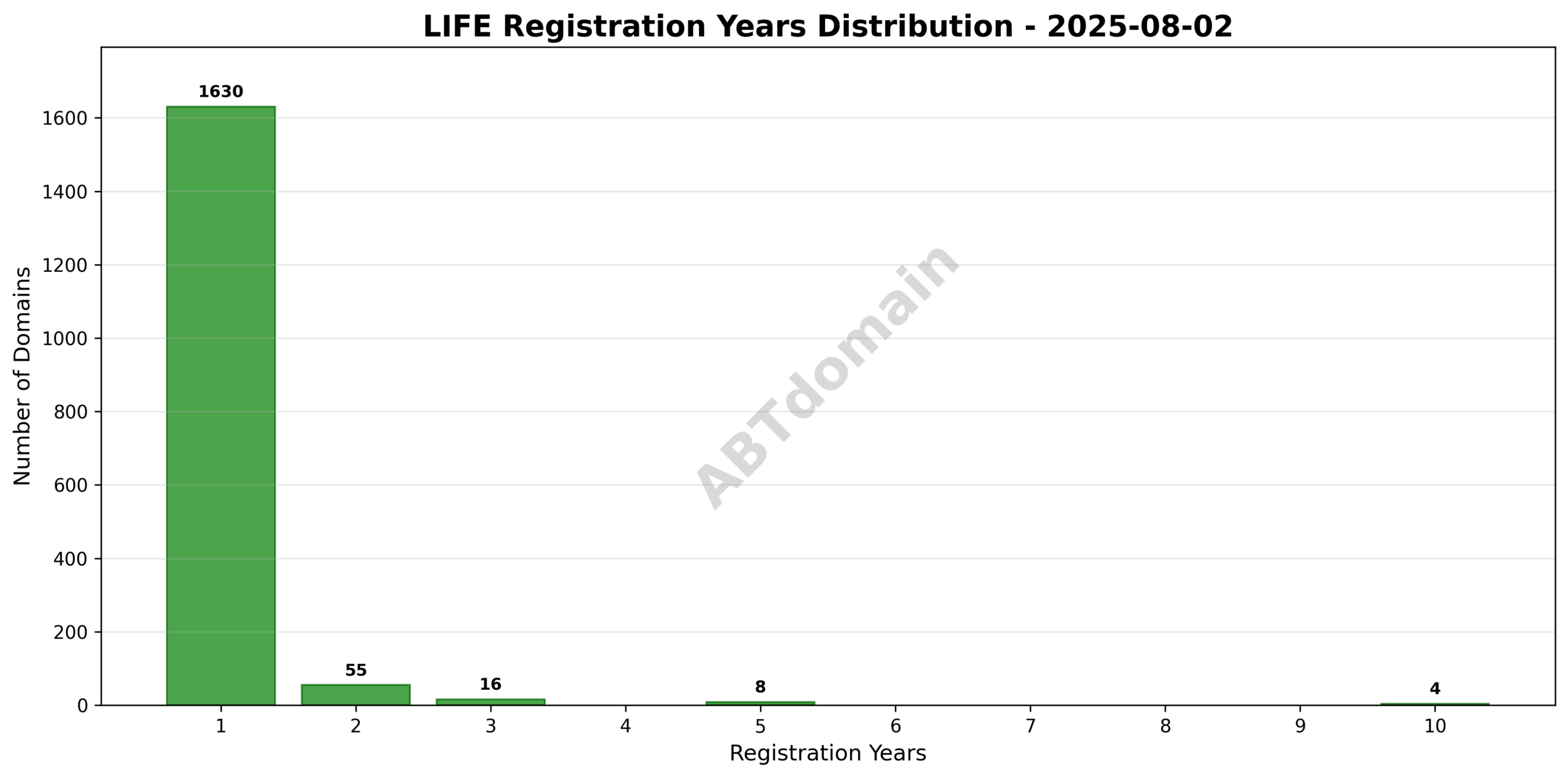 Bar graph illustrating the distribution of registration terms (in years) for newly registered LIFE domains on 2025-08-02.