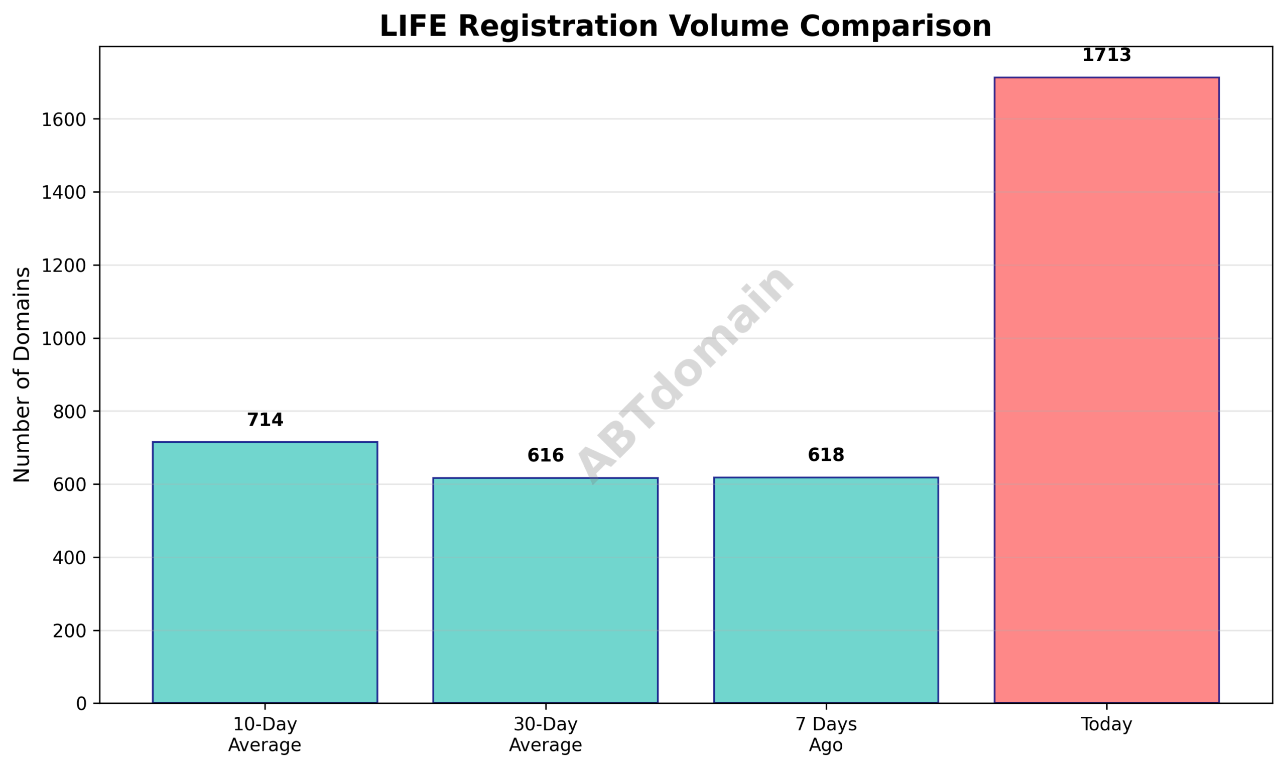Line graph comparing daily newly registered LIFE domain volumes with 7-day, 10-day, and 30-day averages as of 2025-08-02.