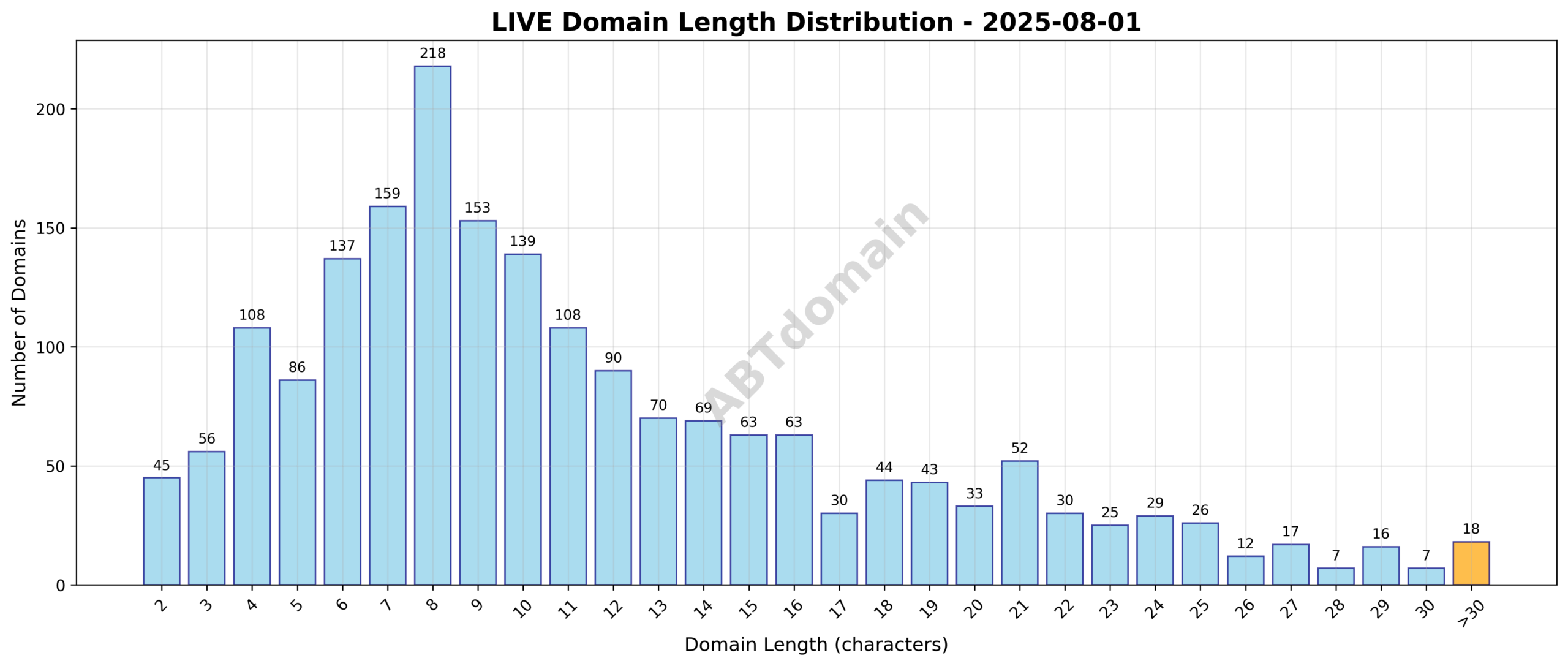 Distribution graph showing the length of newly registered LIVE domains on 2025-08-01, ranging from 2 to 53 characters with an average of 11.5