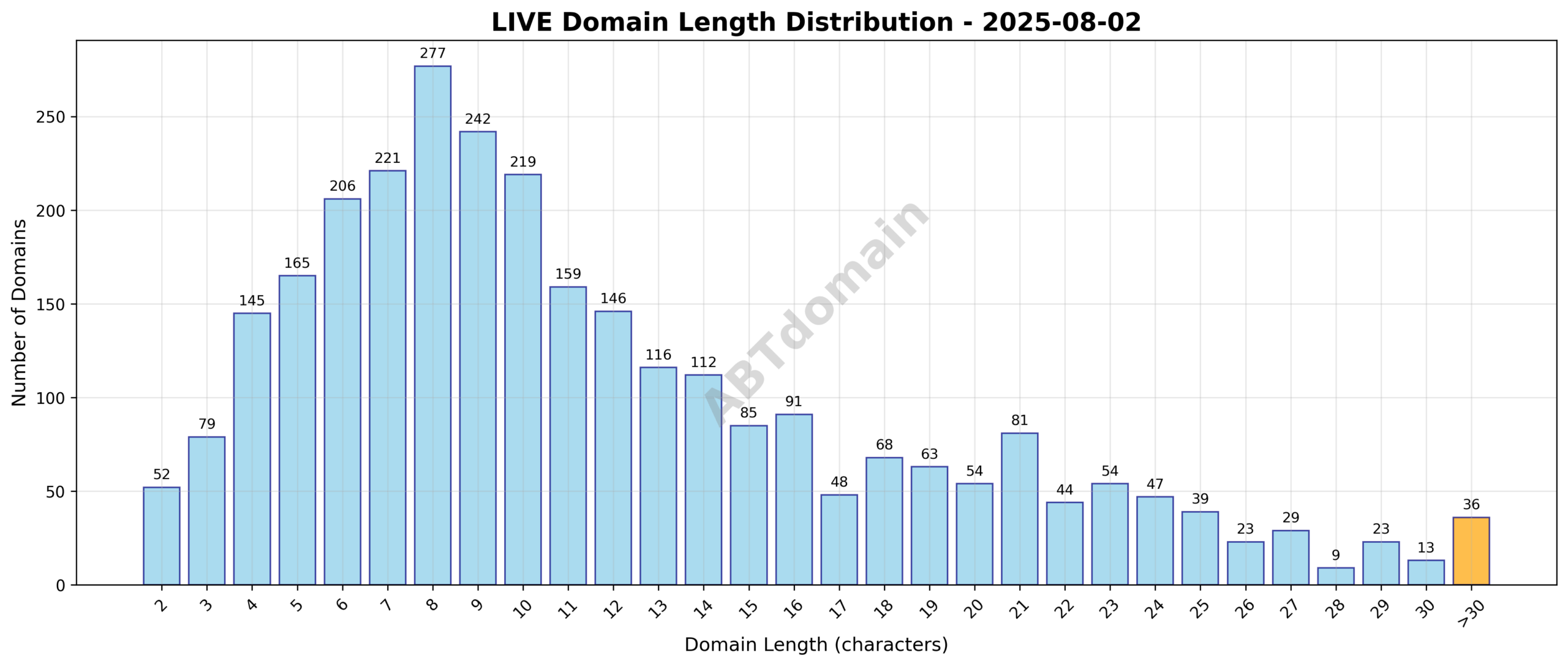 Bar chart showing the distribution of newly registered LIVE domains by character length on 2025-08-02