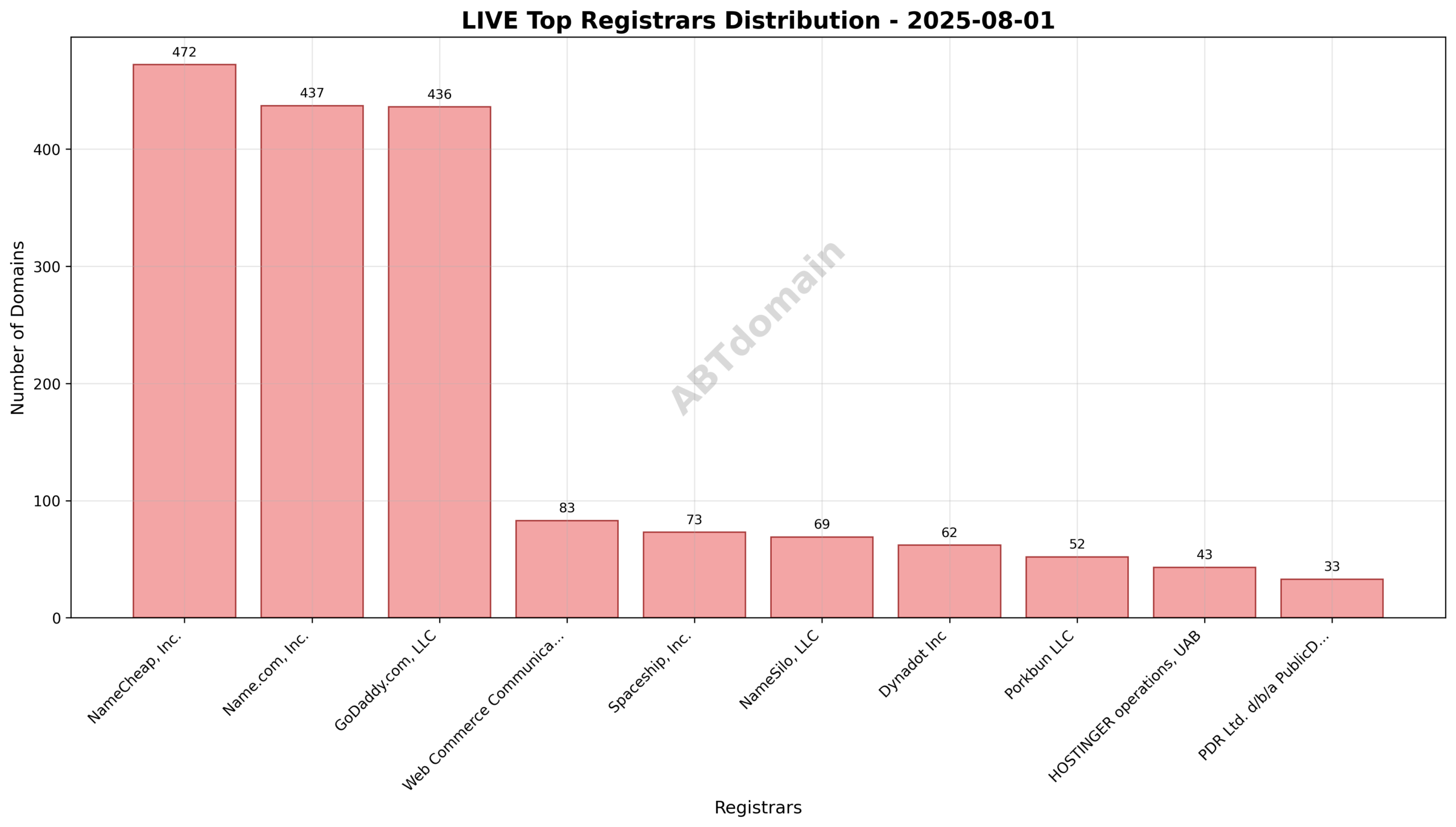 Pie chart showing registrar market share distribution for LIVE newly registered domains on 2025-08-01
