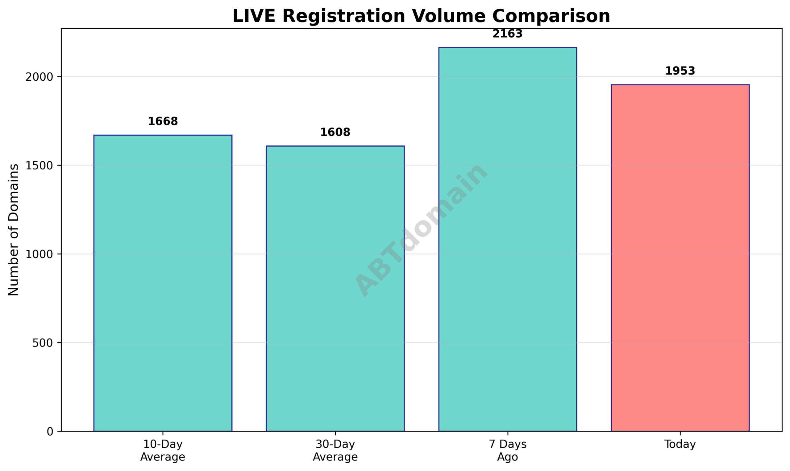 Chart comparing newly registered LIVE domains volume on 2025-08-01 with 7-day, 10-day, and 30-day averages