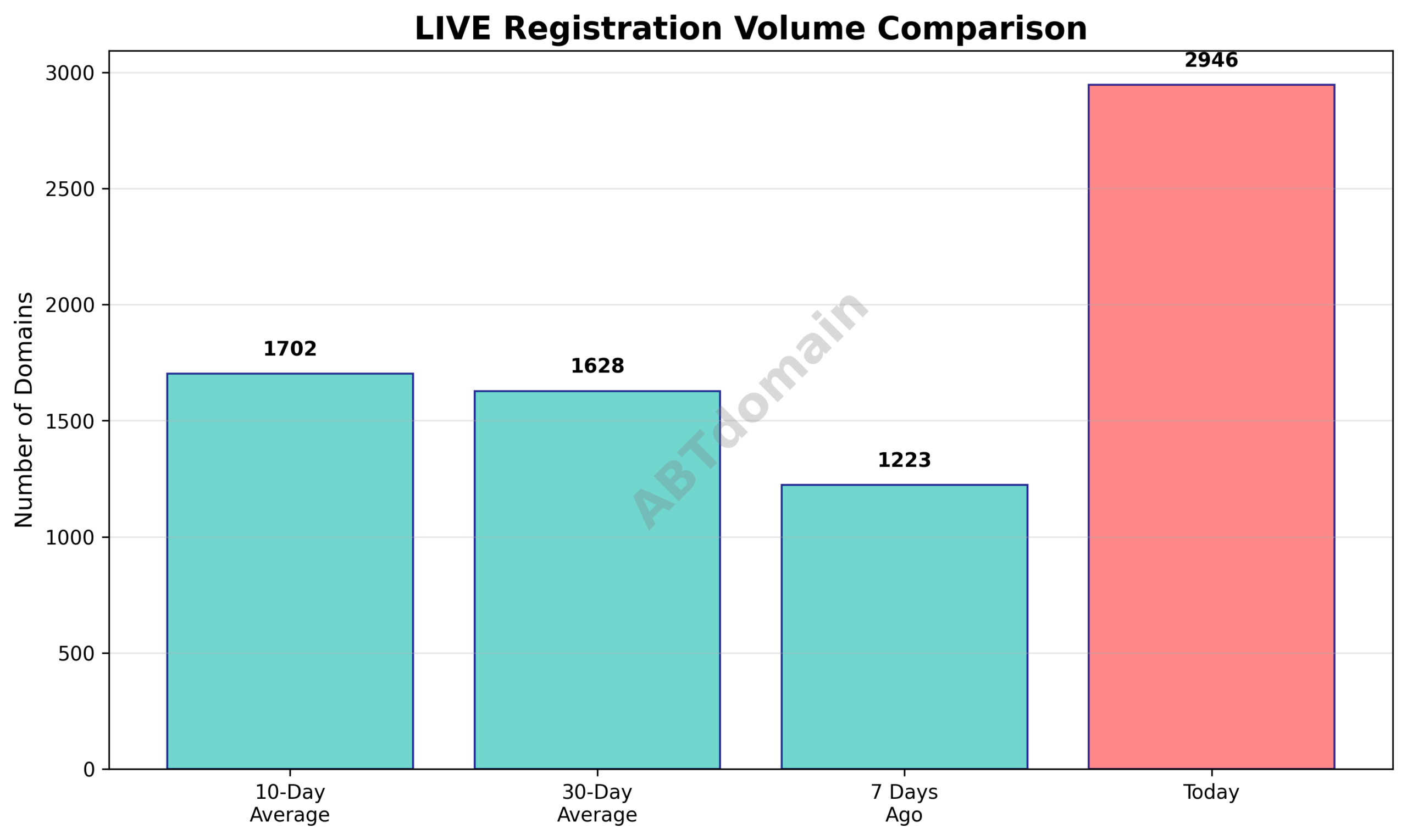 Graph comparing LIVE newly registered domain volumes on 2025-08-02 with previous 7-day, 10-day, and 30-day averages