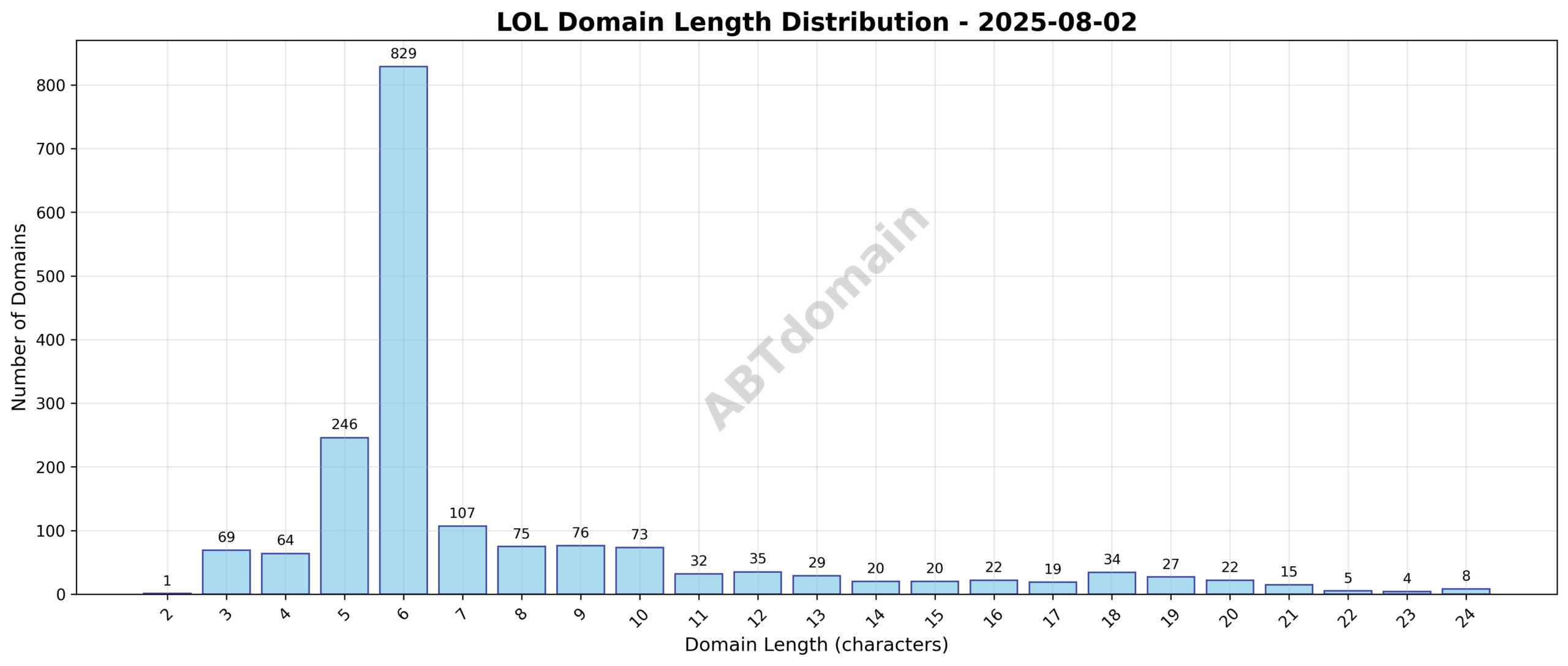 Distribution chart showing the length of newly registered lol domains on 2025-08-02, highlighting an average length of 7.7 characters with a range from 2 to 24 characters.