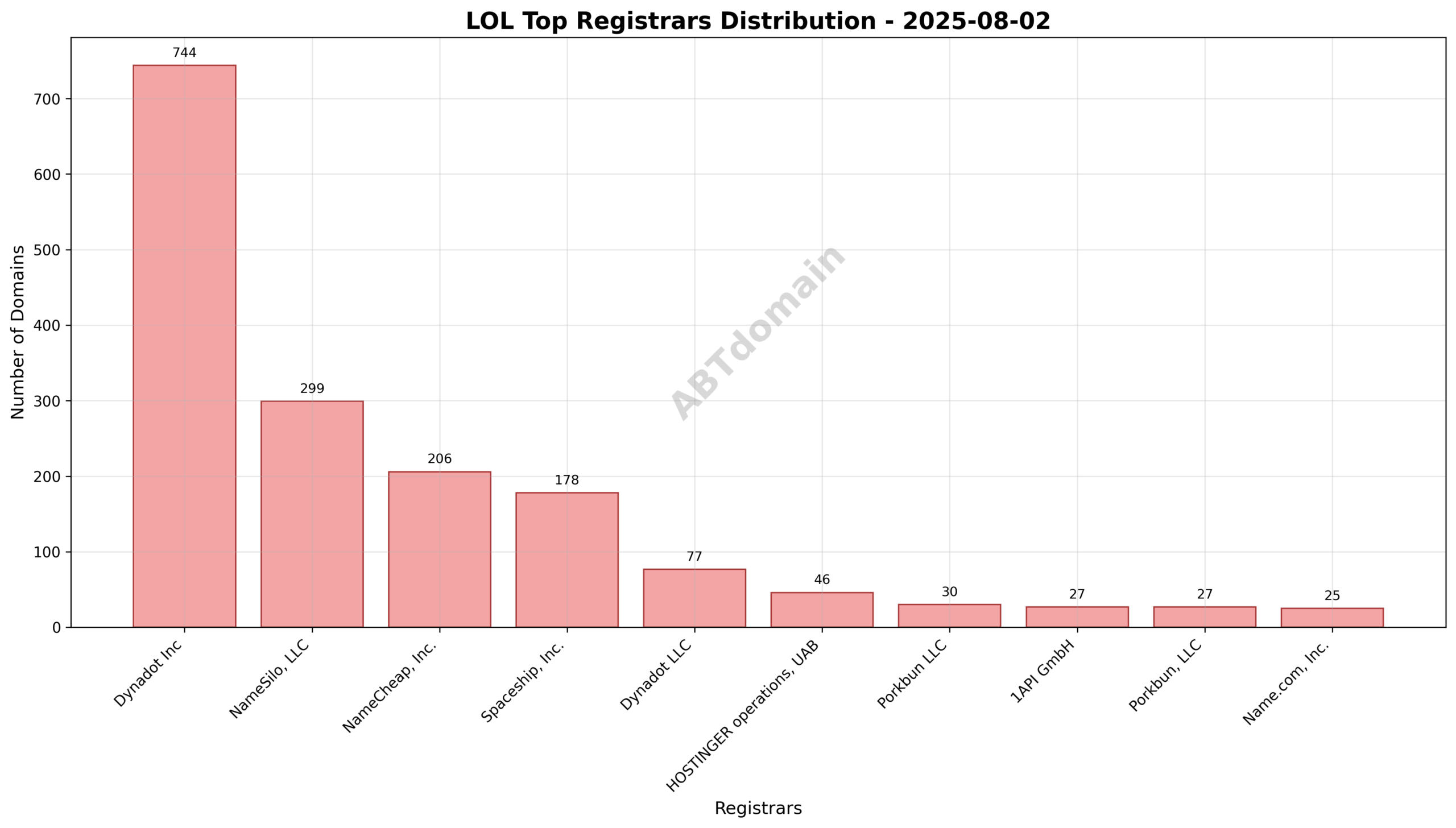 Pie chart showing registrar market shares for lol newly registered domains on 2025-08-02, with Dynadot Inc holding the largest share.