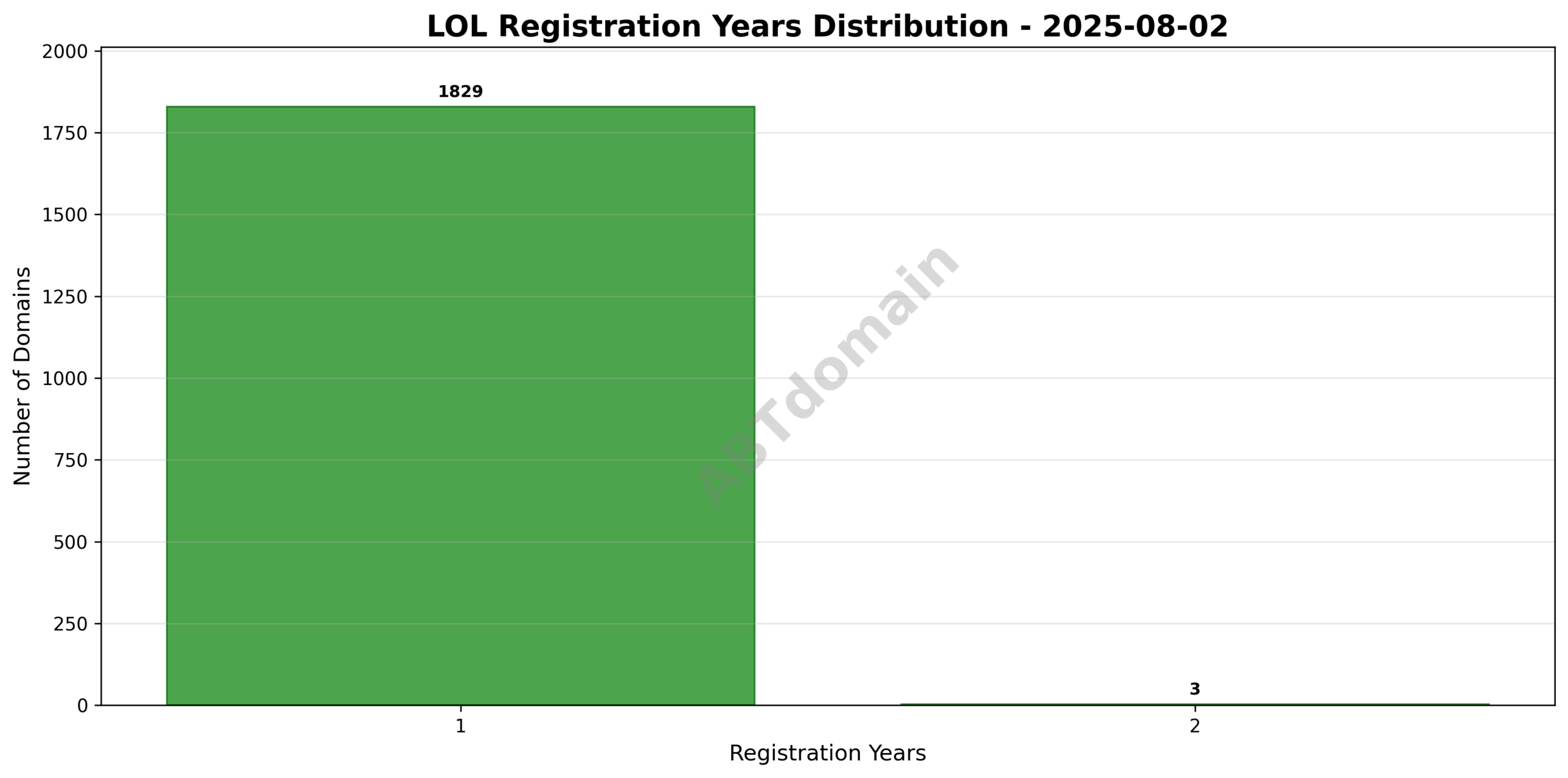 Bar chart illustrating the distribution of registration terms for lol domains, highlighting 1- and 2-year registrations.