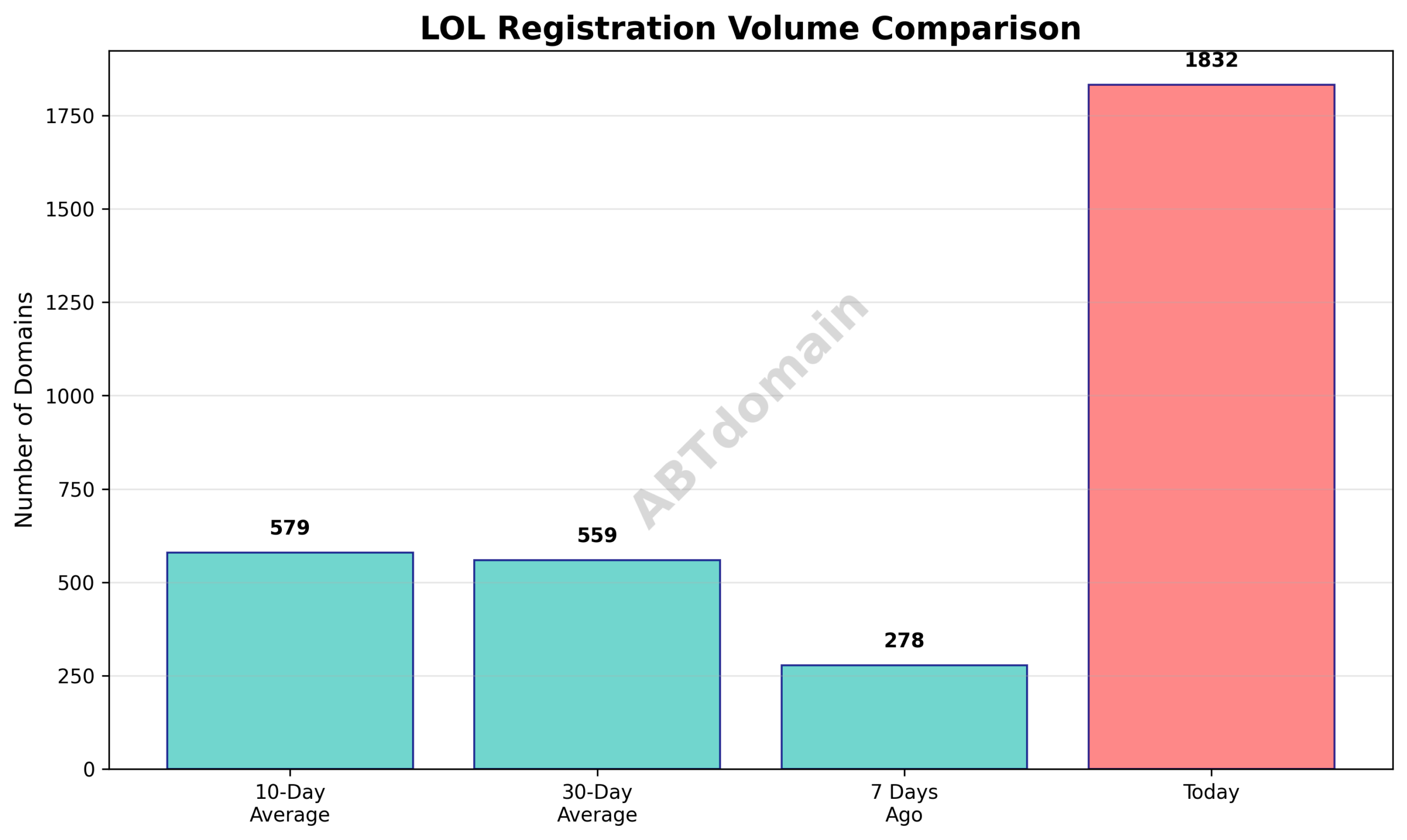 Graph comparing lol domain registration volumes on 2025-08-02 against 7-day, 10-day, and 30-day averages, showing a substantial increase.