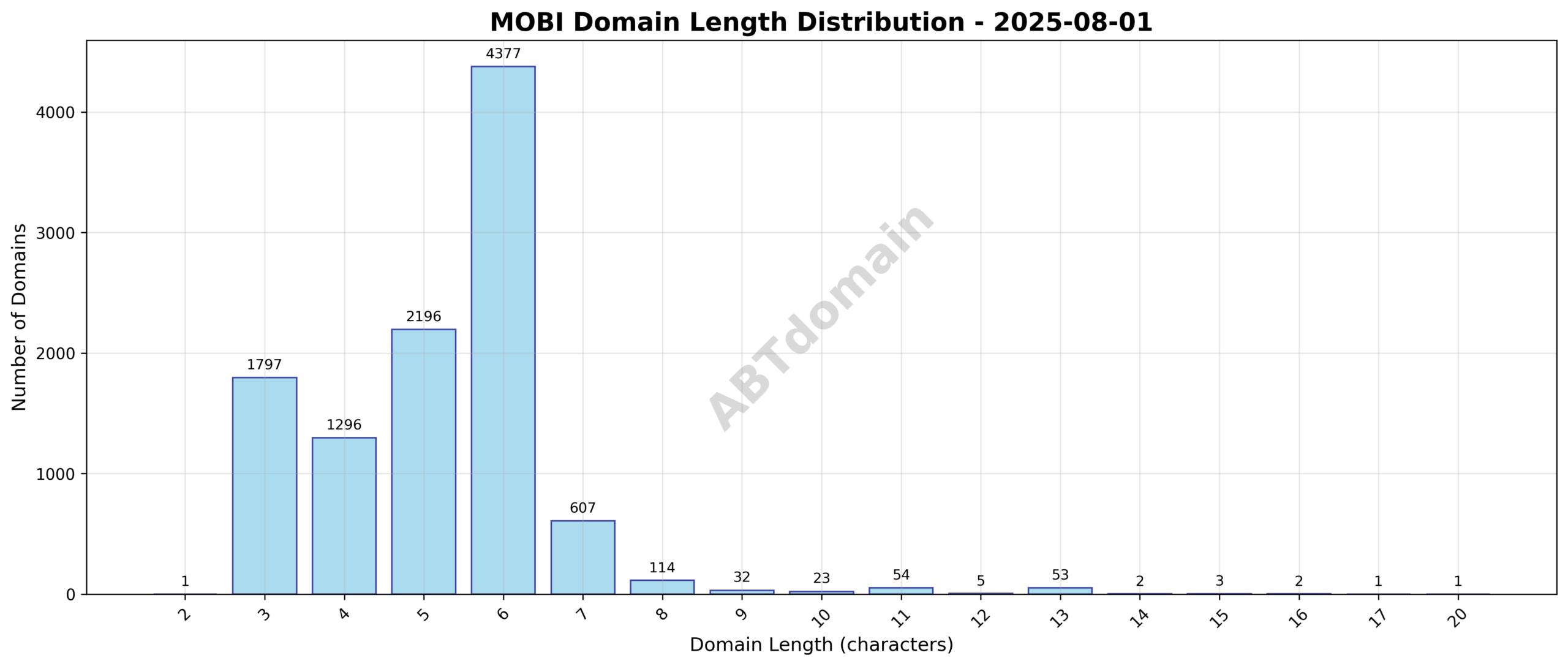 Domain analysis chart - mobi_length_distribution_2025-08-01.png