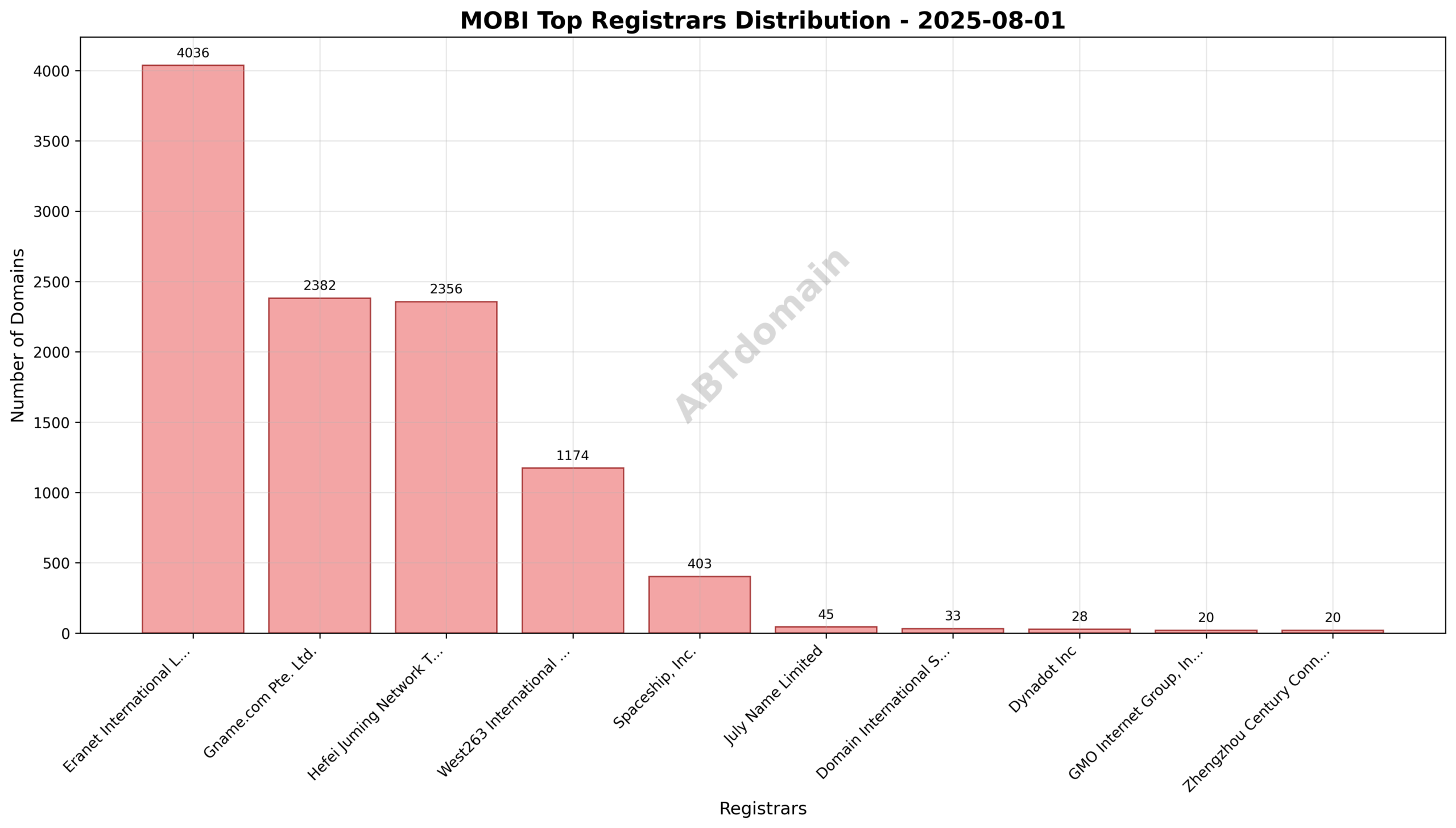 Domain analysis chart - mobi_registrar_distribution_2025-08-01.png