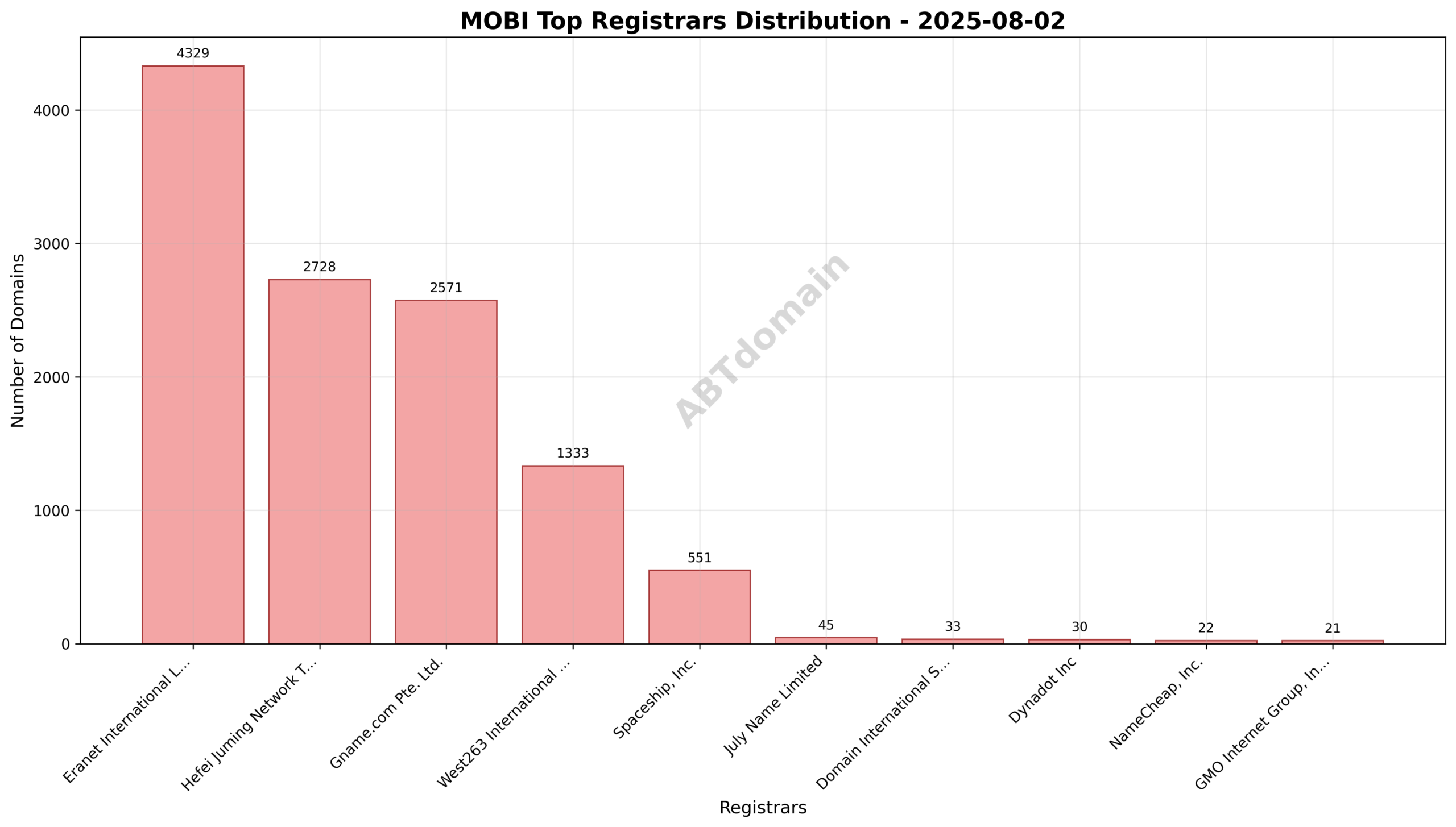 Pie chart showing the distribution of newly registered MOBI domains across top registrars on 2025-08-02, highlighting Eranet International Limited's leading share.
