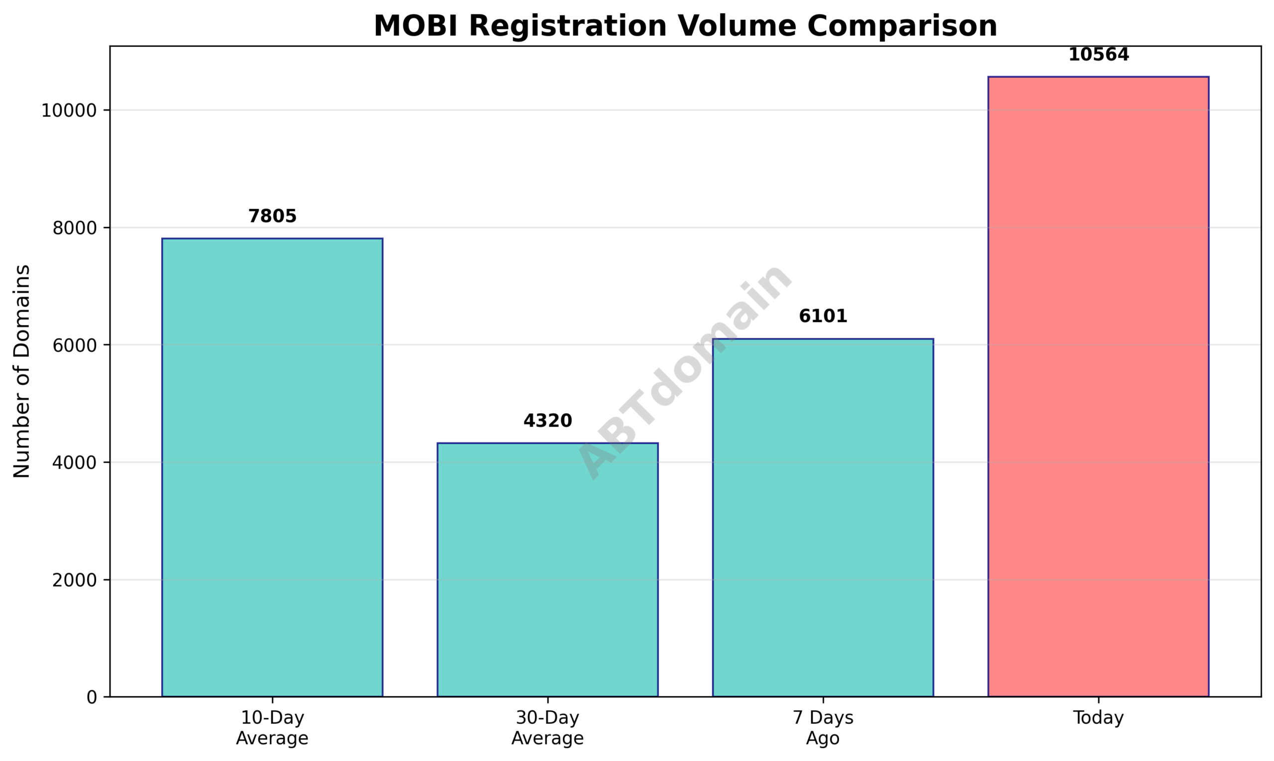 Domain analysis chart - mobi_volume_comparison_2025-08-01.png