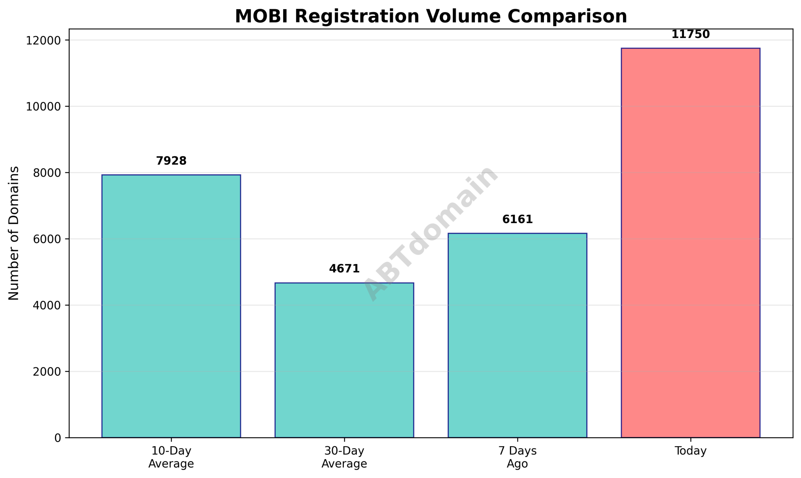Line chart comparing the volume of newly registered MOBI domains on 2025-08-02 with previous 7-day, 10-day, and 30-day averages.