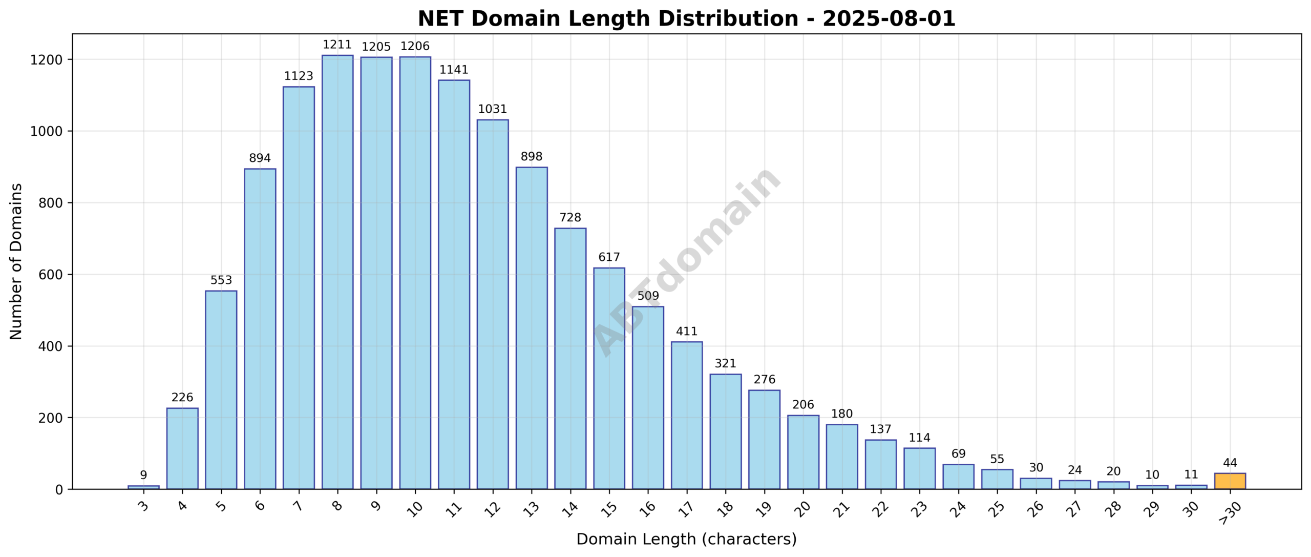 Distribution chart showing the length of newly registered NET domains ranging from 3 to 42 characters, with an average length of 11.5 characters.