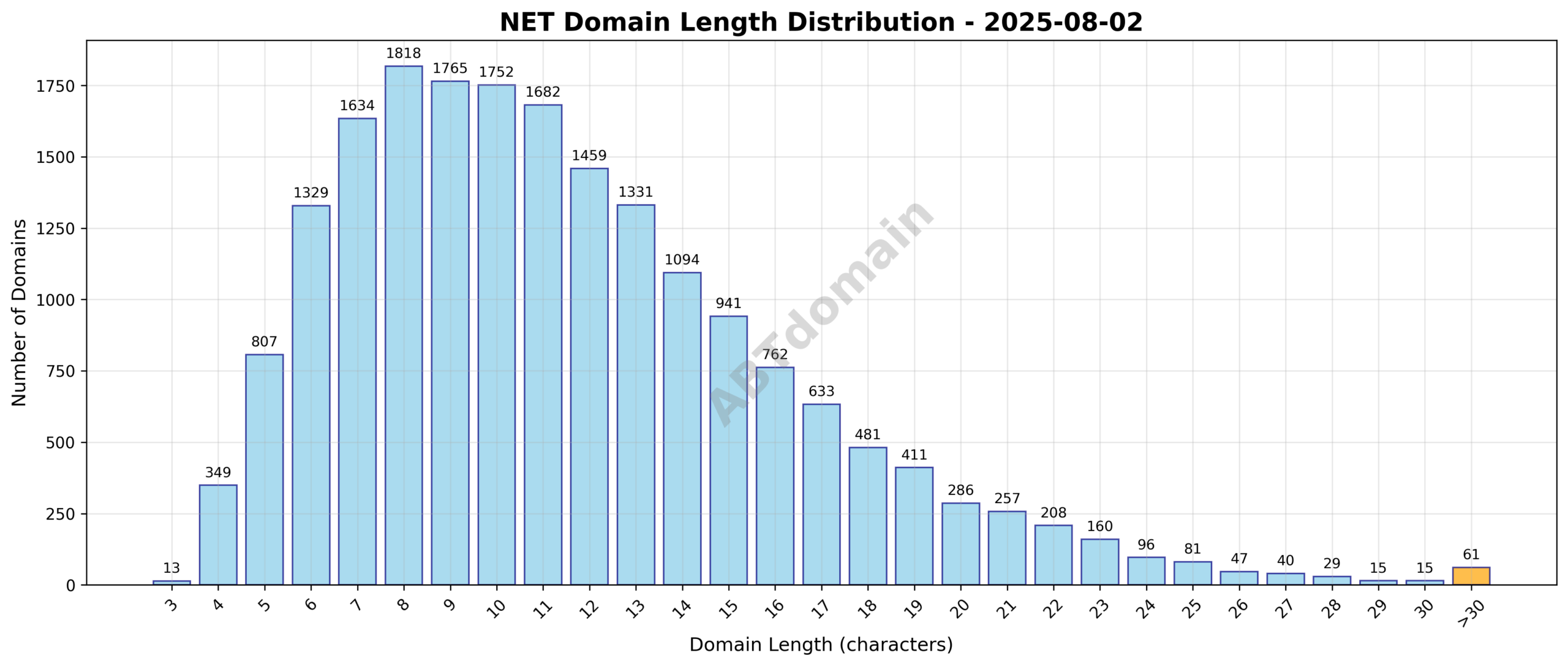 Distribution chart showing the length of newly registered NET domains on 2025-08-02, ranging mostly around 11 characters.