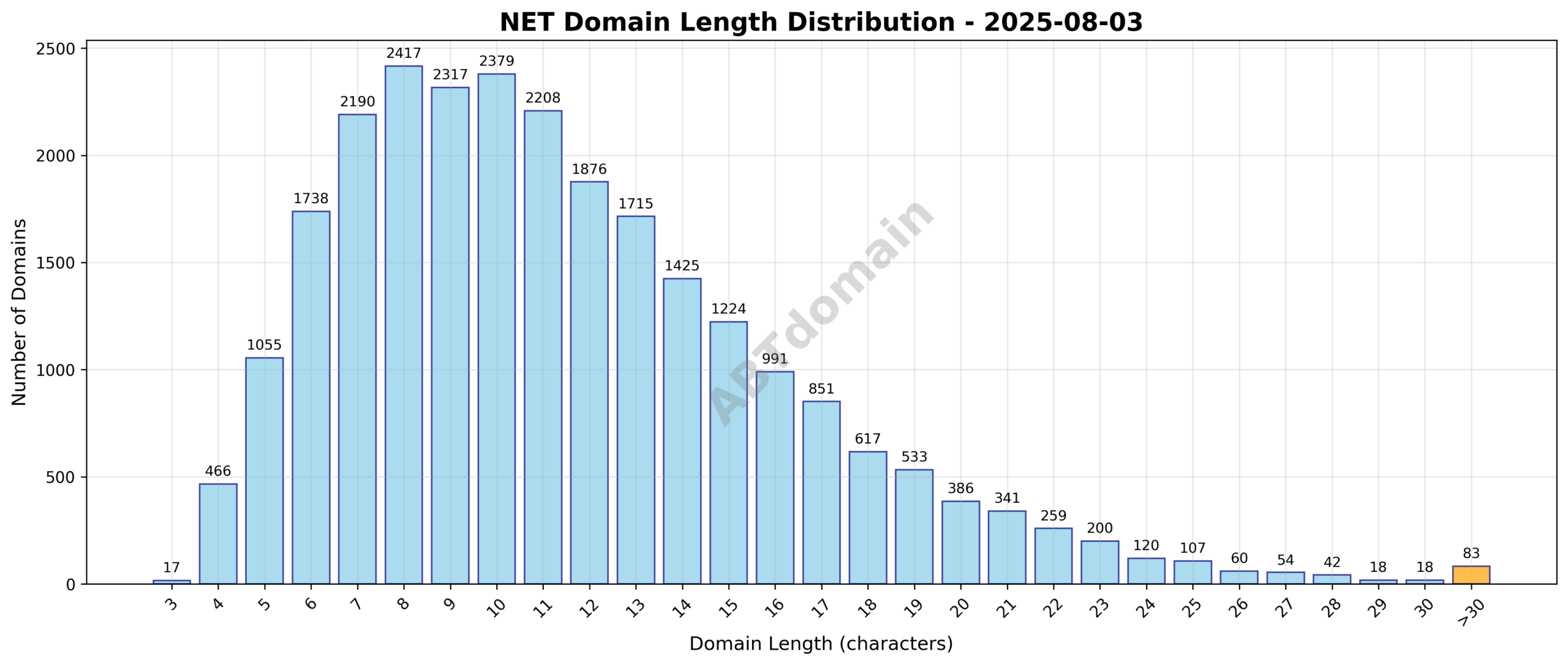 Graph showing the distribution of newly registered NET domains by character length on 2025-08-03