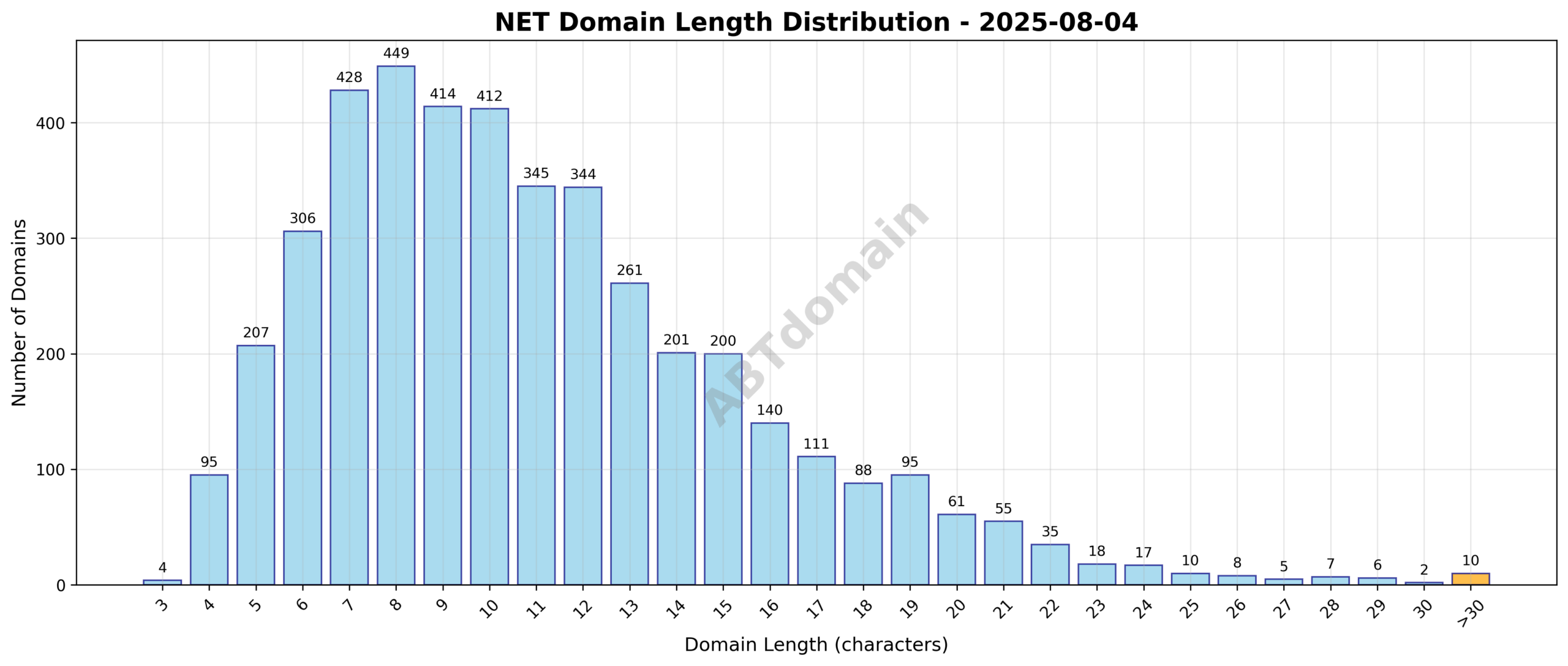Distribution chart showing the length of newly registered NET domains on 2025-08-04, ranging from 3 to 41 characters with an average of 11.0 characters.