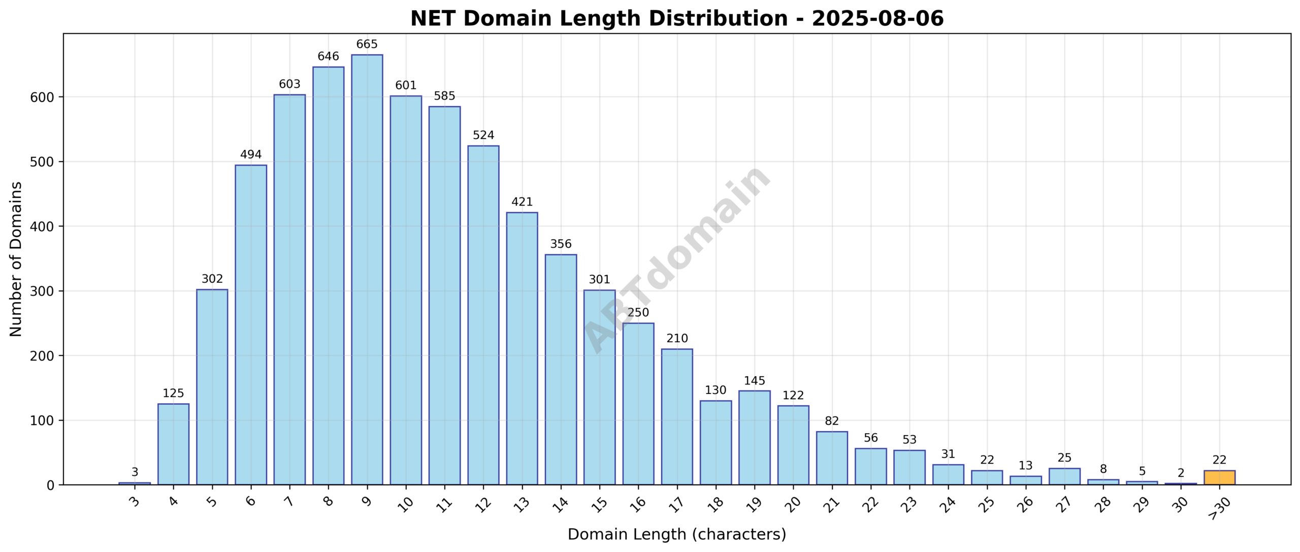 Distribution chart showing the range and frequency of domain name lengths for newly registered NET domains on 2025-08-06.