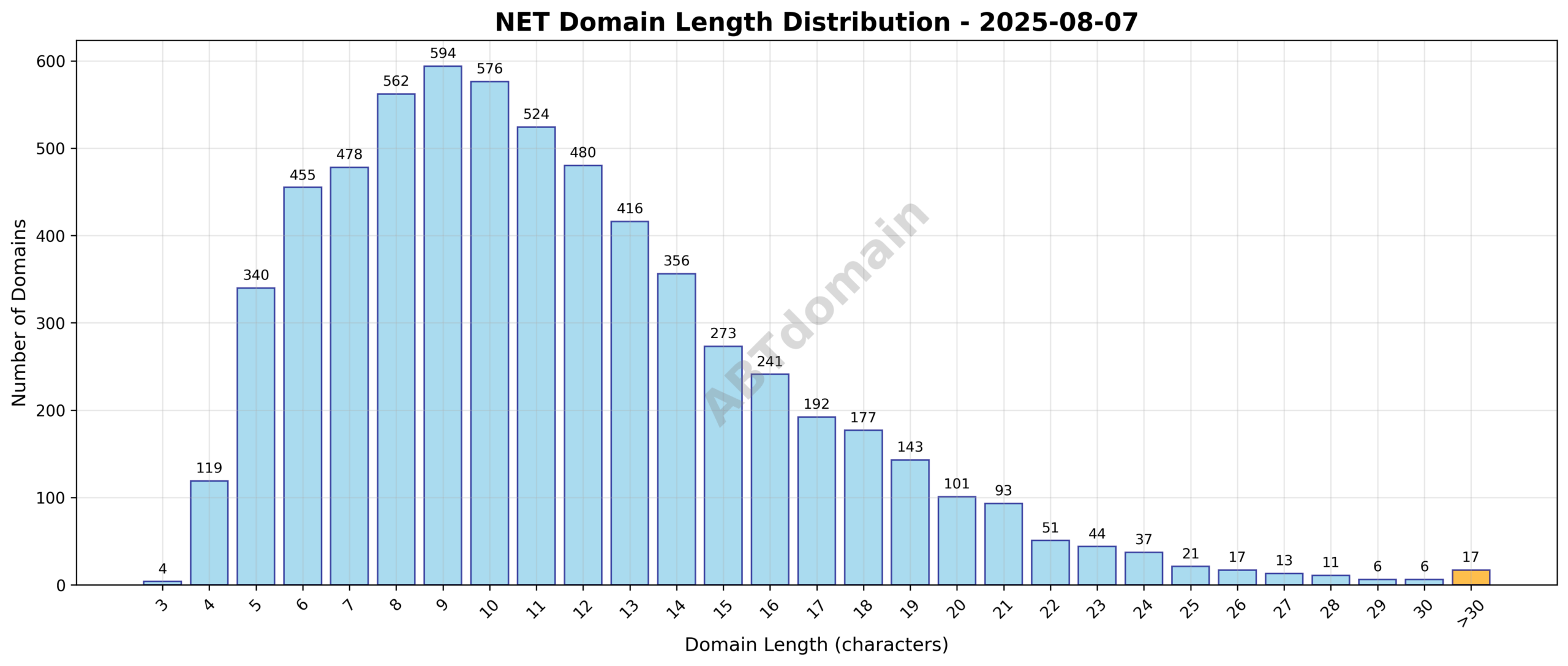 Distribution chart showing the length of newly registered NET domains on 2025-08-07