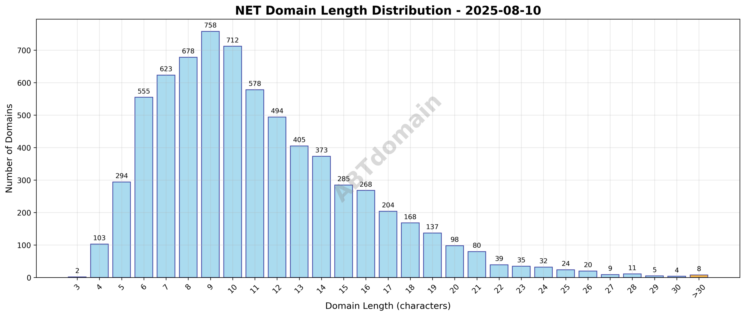Distribution chart showing the length of net newly registered domains on 2025-08-10, ranging from 3 to 51 characters with an average of 11.1 characters.