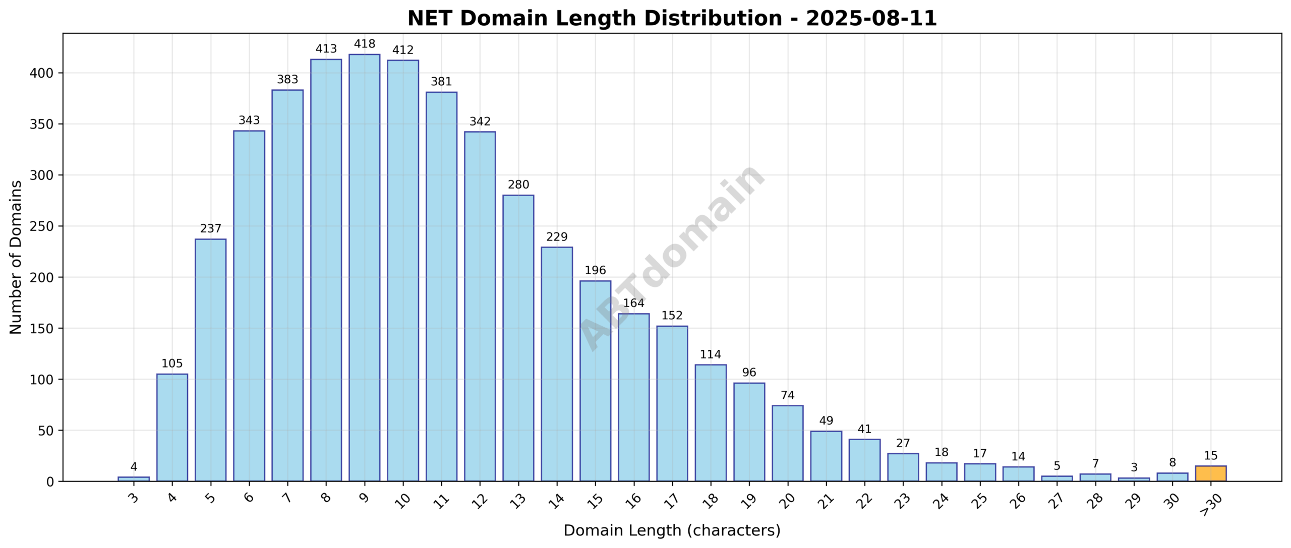 Distribution chart showing the length of newly registered NET domains on 2025-08-11, ranging from 3 to 49 characters with an average of 11.2 characters.