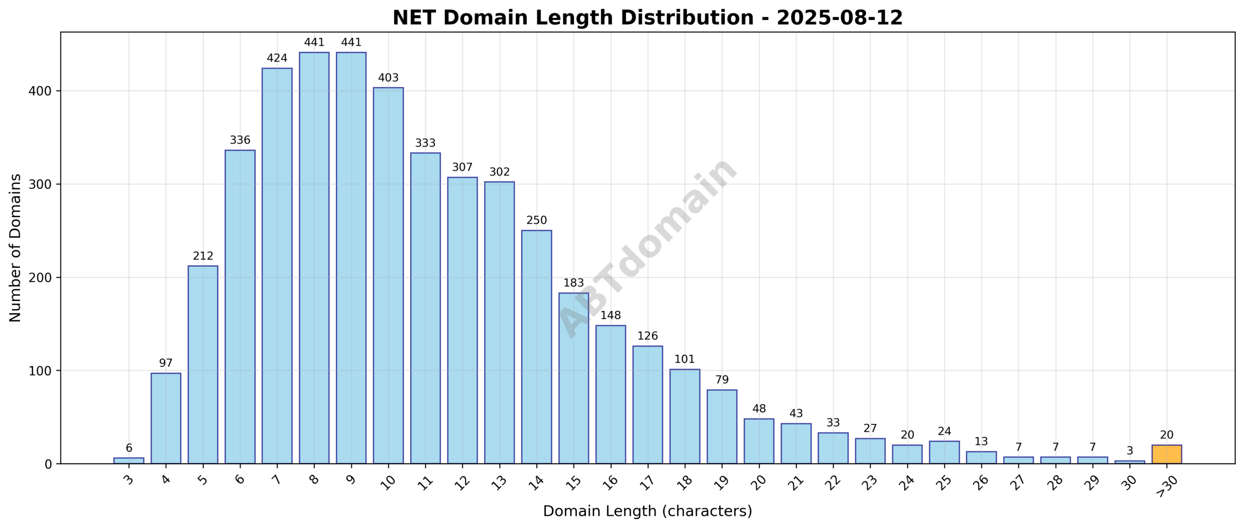 Distribution chart showing domain name lengths for NET newly registered domains on 2025-08-12, with most domains clustering around 10-12 characters.