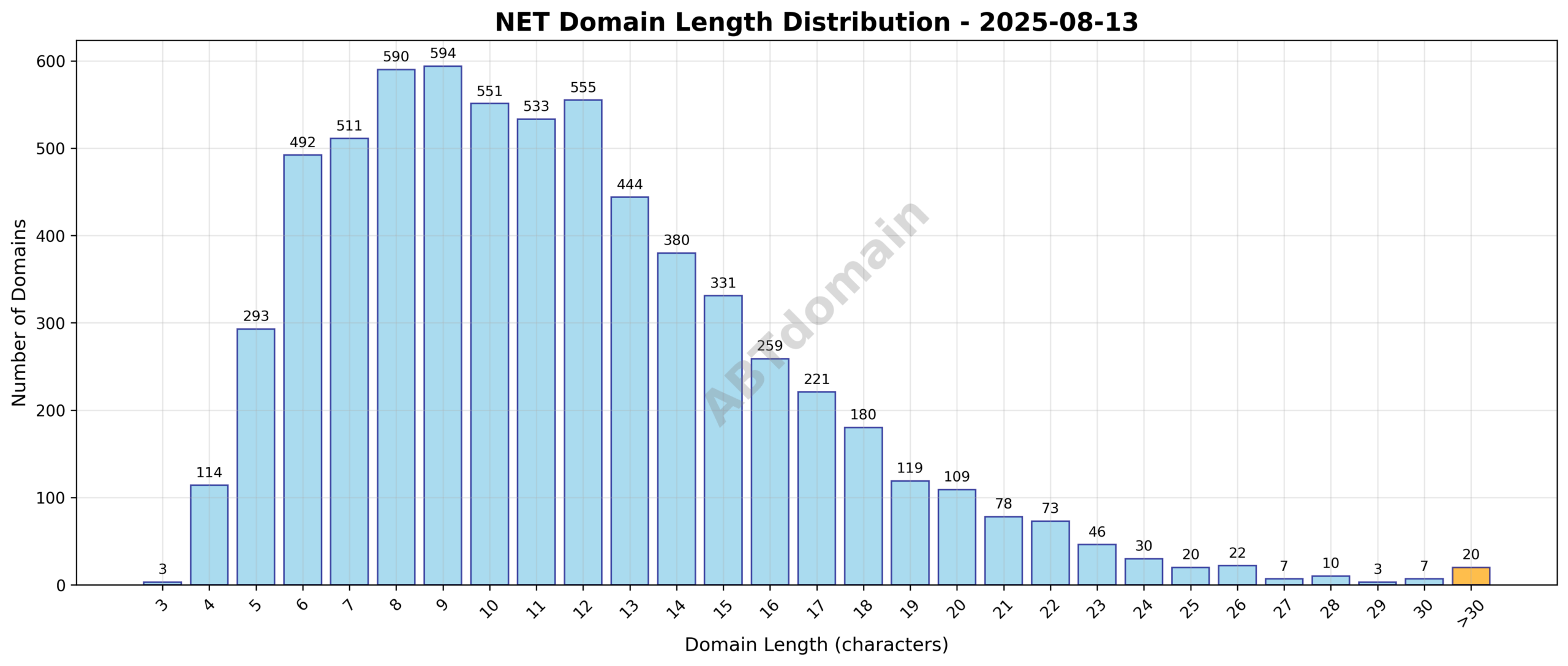 Chart showing the distribution of domain name lengths for .net newly registered domains on 2025-08-13