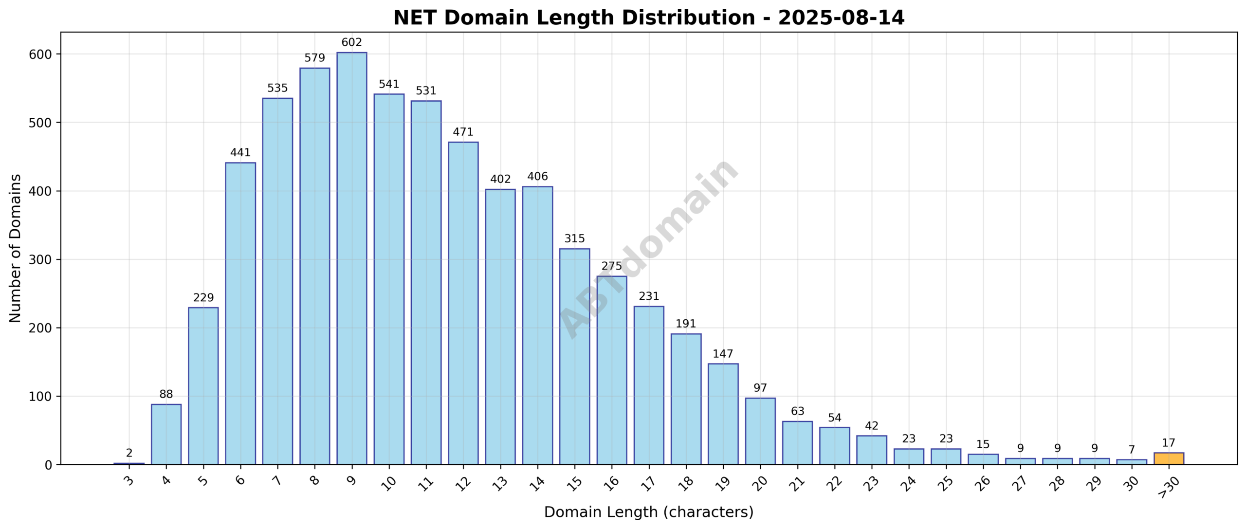 Distribution chart showing the length of newly registered NET domains on 2025-08-14 ranging from 3 to 59 characters with an average around 11.6