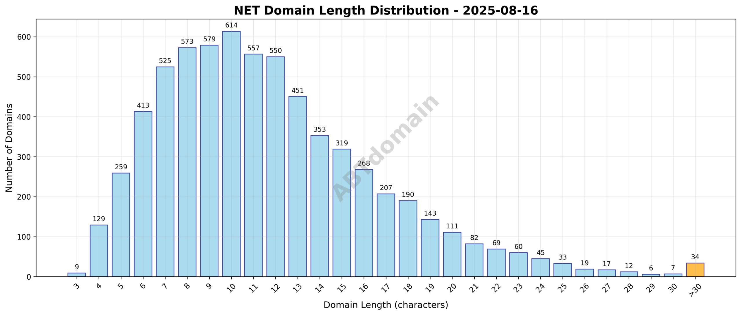 Distribution chart showing the length of net newly registered domains on 2025-08-16, highlighting average and range from 3 to 51 characters.
