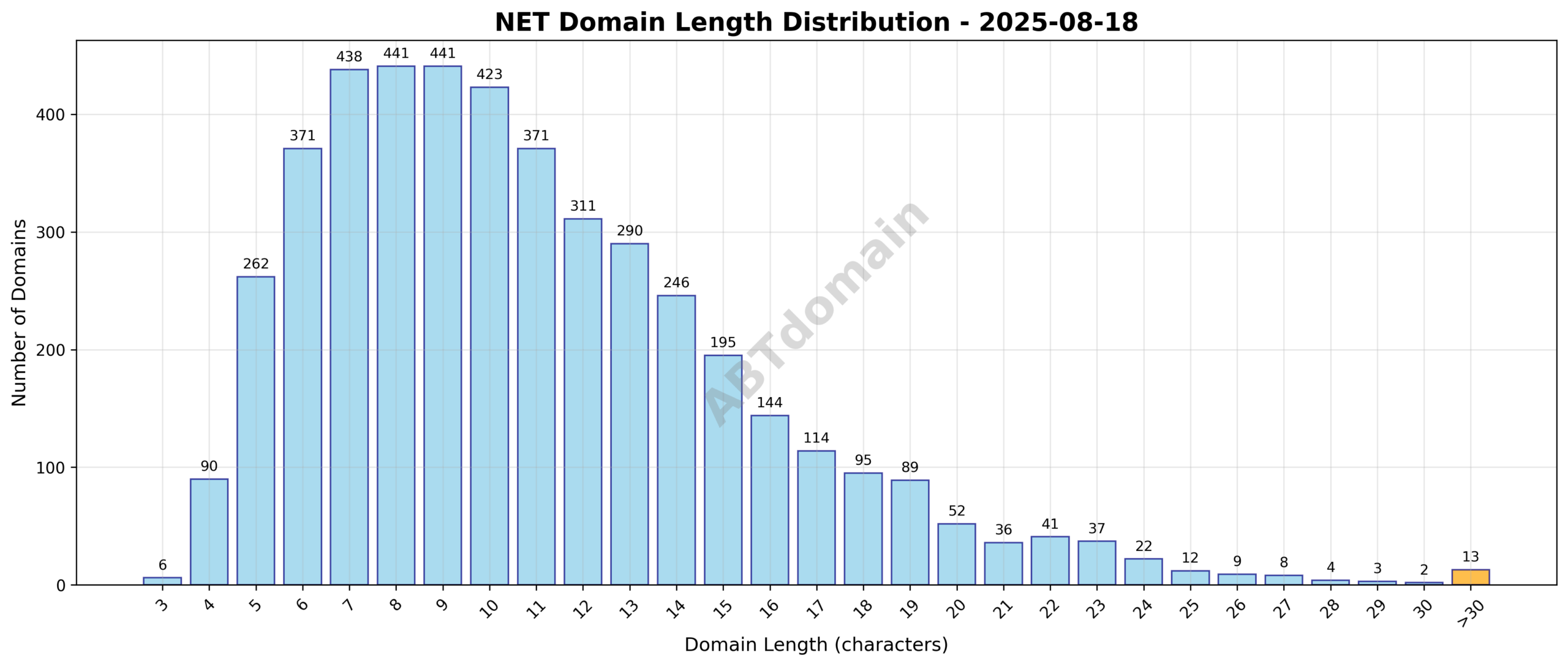 Distribution chart showing the length of newly registered NET domains on 2025-08-18, highlighting average and range of domain name characters.