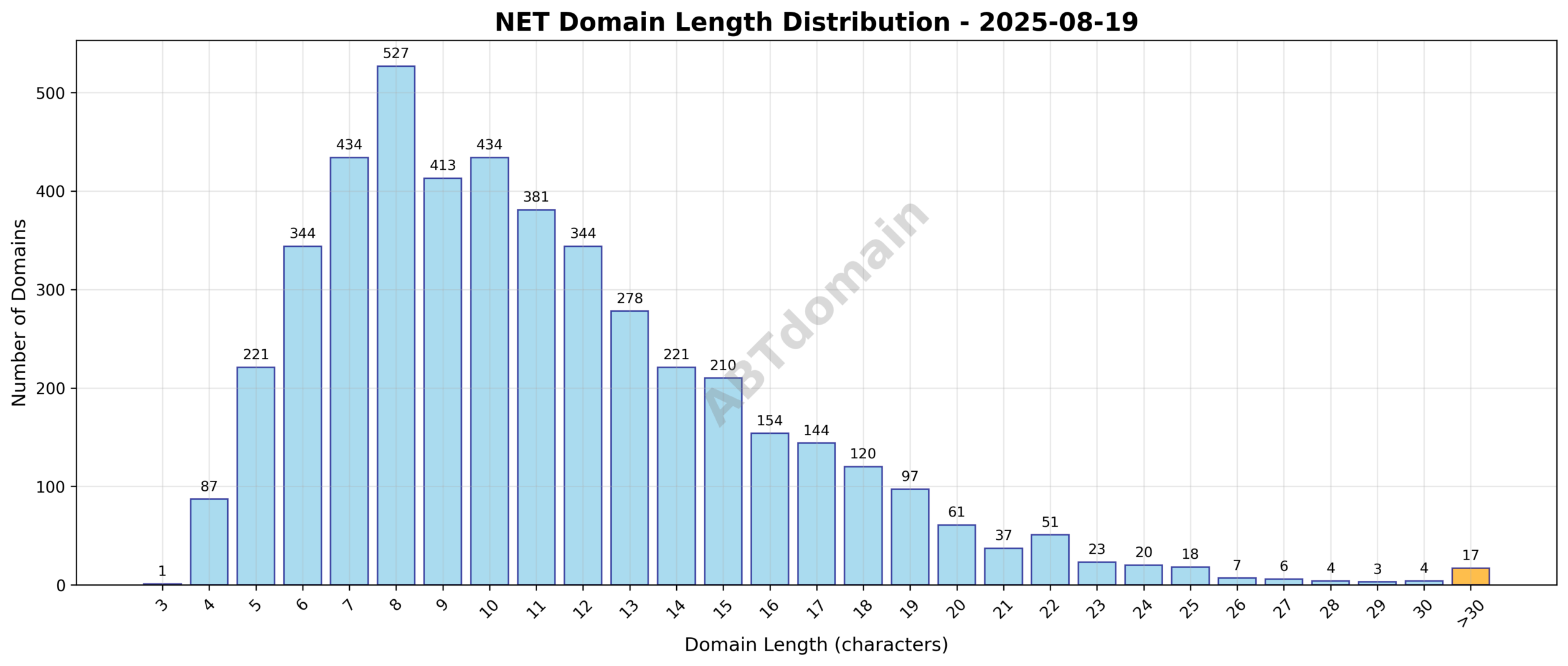 Distribution chart illustrating the length of newly registered NET domains on 2025-08-19, showing average length and range from 3 to 62 characters.