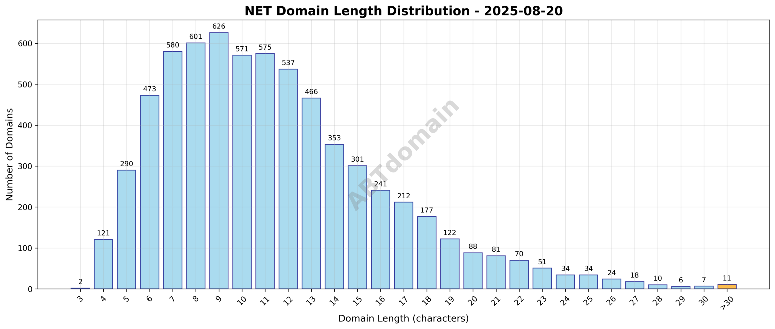 Distribution chart showing the range and frequency of domain name lengths for NET newly registered domains on 2025-08-20