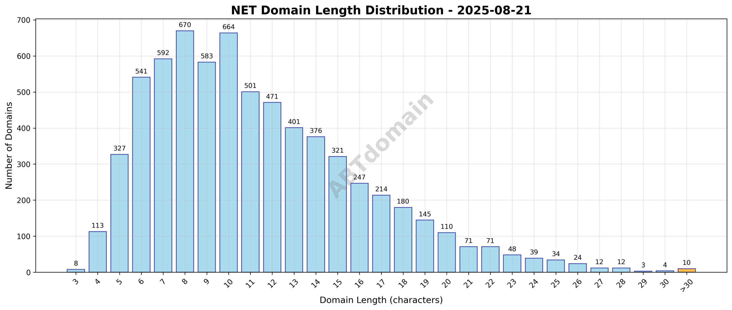 Distribution chart of .net newly registered domain name lengths on 2025-08-21, showing frequency by character count.