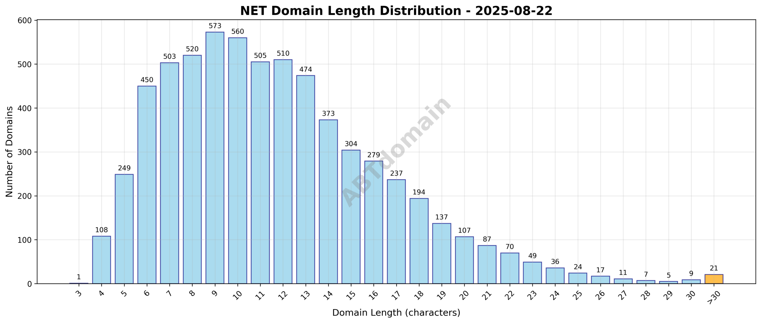 Distribution chart showing frequency of domain name lengths in characters for net newly registered domains on 2025-08-22.